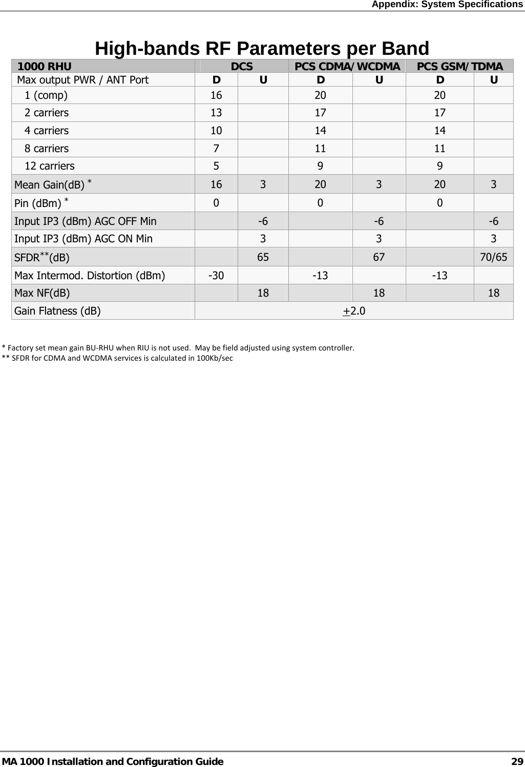 Appendix: System Specifications  MA 1000 Installation and Configuration Guide  29 High-bands RF Parameters per Band 1000 RHU  DCS  PCS CDMA/WCDMA  PCS GSM/TDMA Max output PWR / ANT Port  D  U  D  U  D  U 1 (comp)  16   20   20   2 carriers  13   17   17   4 carriers  10   14   14   8 carriers  7   11   11   12 carriers  5   9   9   Mean Gain(dB) * 16  3  20  3  20  3 Pin (dBm) * 0   0   0   Input IP3 (dBm) AGC OFF Min   -6   -6   -6 Input IP3 (dBm) AGC ON Min   3   3   3 SFDR**(dB)   65   67   70/65Max Intermod. Distortion (dBm)  -30   -13   -13   Max NF(dB)   18   18   18 Gain Flatness (dB)  +2.0   *FactorysetmeangainBU‐RHUwhenRIUisnotused.Maybefieldadjustedusingsystemcontroller.**SFDRforCDMAandWCDMAservicesiscalculatedin100Kb/sec