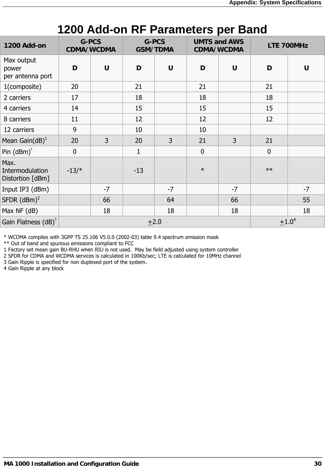 Appendix: System Specifications  MA 1000 Installation and Configuration Guide  30 1200 Add-on RF Parameters per Band 1200 Add-on  G-PCS CDMA/WCDMA  G-PCS GSM/TDMA  UMTS and AWS CDMA/WCDMA  LTE 700MHz Max output power  per antenna port D  U  D  U  D  U  D  U 1(composite)   20   21   21   21   2 carriers  17   18   18   18   4 carriers  14   15   15   15   8 carriers  11   12   12   12   12 carriers  9   10   10       Mean Gain(dB)1 20  3  20  3  21  3  21   Pin (dBm)1 0   1   0   0   Max. Intermodulation Distortion [dBm] -13/*   -13   *   **   Input IP3 (dBm)    -7   -7   -7   -7 SFDR (dBm)2    66   64   66   55 Max NF (dB)   18   18   18   18 Gain Flatness (dB)3 +2.0  +1.04 * WCDMA compiles with 3GPP TS 25.106 V5.0.0 (2002-03) table 9.4 spectrum emission mask  ** Out of band and spurious emissions compliant to FCC 1 Factory set mean gain BU-RHU when RIU is not used.  May be field adjusted using system controller 2 SFDR for CDMA and WCDMA services is calculated in 100Kb/sec; LTE is calculated for 10MHz channel 3 Gain Ripple is specified for non duplexed port of the system.   4 Gain Ripple at any block
