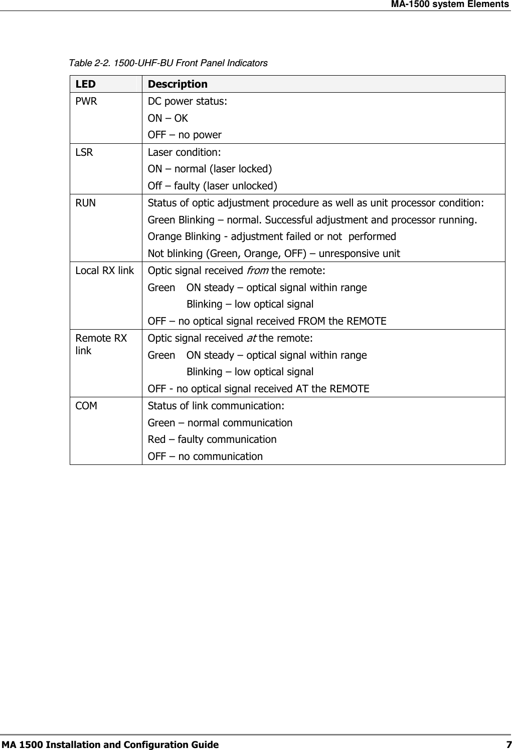 MA-1500 system Elements  MA 1500 Installation and Configuration Guide  7  Table  2-2. 1500-UHF-BU Front Panel Indicators LED  Description PWR  DC power status: ON – OK OFF – no power LSR  Laser condition:  ON – normal (laser locked) Off – faulty (laser unlocked) RUN  Status of optic adjustment procedure as well as unit processor condition: Green Blinking – normal. Successful adjustment and processor running. Orange Blinking - adjustment failed or not  performed  Not blinking (Green, Orange, OFF) – unresponsive unit Local RX link  Optic signal received from the remote:  Green   ON steady – optical signal within range    Blinking – low optical signal OFF – no optical signal received FROM the REMOTE Remote RX link Optic signal received at the remote:  Green   ON steady – optical signal within range    Blinking – low optical signal OFF - no optical signal received AT the REMOTE COM  Status of link communication:  Green – normal communication Red – faulty communication OFF – no communication   