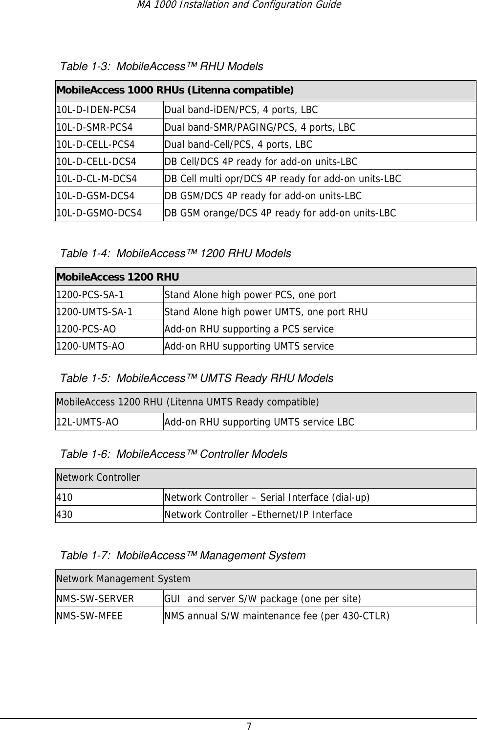 MA 1000 Installation and Configuration Guide  7  Table  1-3:  MobileAccess™ RHU Models MobileAccess 1000 RHUs (Litenna compatible) 10L-D-IDEN-PCS4  Dual band-iDEN/PCS, 4 ports, LBC 10L-D-SMR-PCS4  Dual band-SMR/PAGING/PCS, 4 ports, LBC 10L-D-CELL-PCS4  Dual band-Cell/PCS, 4 ports, LBC 10L-D-CELL-DCS4  DB Cell/DCS 4P ready for add-on units-LBC 10L-D-CL-M-DCS4  DB Cell multi opr/DCS 4P ready for add-on units-LBC 10L-D-GSM-DCS4  DB GSM/DCS 4P ready for add-on units-LBC 10L-D-GSMO-DCS4  DB GSM orange/DCS 4P ready for add-on units-LBC  Table  1-4:  MobileAccess™ 1200 RHU Models MobileAccess 1200 RHU 1200-PCS-SA-1  Stand Alone high power PCS, one port 1200-UMTS-SA-1  Stand Alone high power UMTS, one port RHU 1200-PCS-AO  Add-on RHU supporting a PCS service 1200-UMTS-AO  Add-on RHU supporting UMTS service  Table  1-5:  MobileAccess™ UMTS Ready RHU Models  MobileAccess 1200 RHU (Litenna UMTS Ready compatible)  12L-UMTS-AO  Add-on RHU supporting UMTS service LBC  Table  1-6:  MobileAccess™ Controller Models Network Controller 410  Network Controller – Serial Interface (dial-up) 430  Network Controller –Ethernet/IP Interface  Table  1-7:  MobileAccess™ Management System Network Management System NMS-SW-SERVER  GUI  and server S/W package (one per site) NMS-SW-MFEE  NMS annual S/W maintenance fee (per 430-CTLR)  