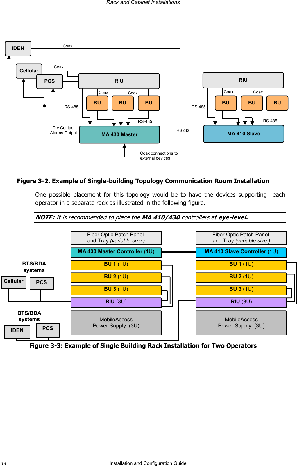 Rack and Cabinet Installations  MA 430 MasterCellularPCSCoaxDry ContactAlarms OutputCoax CoaxRS-485Coax connections toexternal devicesMA 410 SlaveRIUCoax CoaxRS-485iDEN CoaxRS232RIUBU BU BURS-485 RS-485 BU BU BU Figure 3-2. Example of Single-building Topology Communication Room Installation One possible placement for this topology would be to have the devices supporting  each operator in a separate rack as illustrated in the following figure. NOTE: It is recommended to place the MA 410/430 controllers at eye-level.  MA 430 Master Controller (1U)  MobileAccess Power Supply  (3U) Fiber Optic Patch Panel  and Tray (variable size ) MA 410 Slave Controller (1U)  MobileAccess Power Supply  (3U) Fiber Optic Patch Panel  and Tray (variable size ) BU 3 (1U) RIU (3U) BU 2 (1U) BU 1 (1U) RIU (3U) BU 3 (1U) BU 2 (1U) BU 1 (1U) Cellular  PCS iDEN  PCS BTS/BDA systems BTS/BDA systems Figure 3-3: Example of Single Building Rack Installation for Two Operators 14  Installation and Configuration Guide   