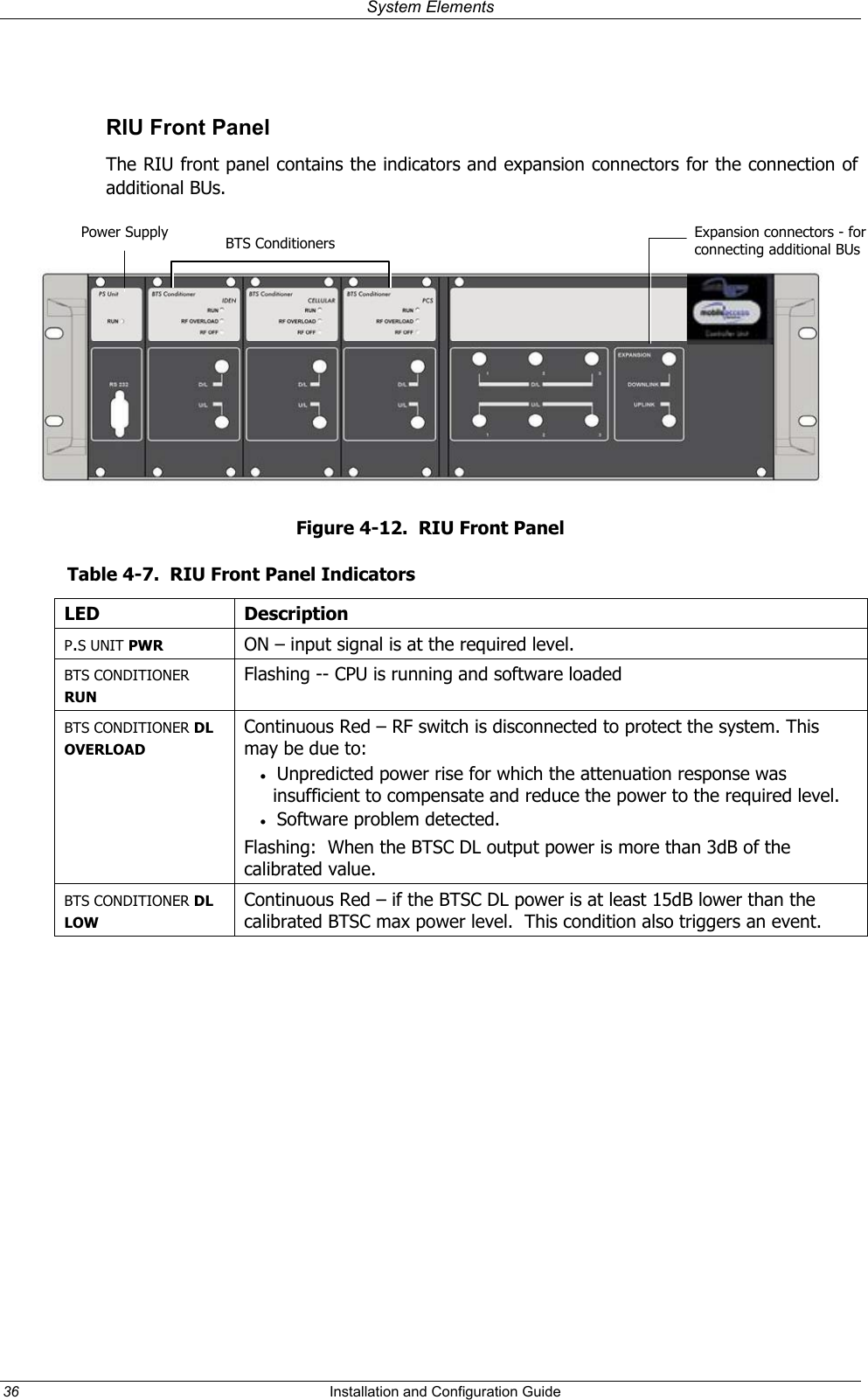 System Elements  RIU Front Panel The RIU front panel contains the indicators and expansion connectors for the connection of additional BUs.      Power Supply  BTS Conditioners  Expansion connectors - for connecting additional BUs Figure 4-12.  RIU Front Panel Table 4-7.  RIU Front Panel Indicators LED Description P.S UNIT PWR  ON – input signal is at the required level. BTS CONDITIONER RUN Flashing -- CPU is running and software loaded BTS CONDITIONER DL OVERLOAD Continuous Red – RF switch is disconnected to protect the system. This may be due to:  •  Unpredicted power rise for which the attenuation response was insufficient to compensate and reduce the power to the required level.   •  Software problem detected. Flashing:  When the BTSC DL output power is more than 3dB of the calibrated value. BTS CONDITIONER DL LOW Continuous Red – if the BTSC DL power is at least 15dB lower than the calibrated BTSC max power level.  This condition also triggers an event.  36  Installation and Configuration Guide   