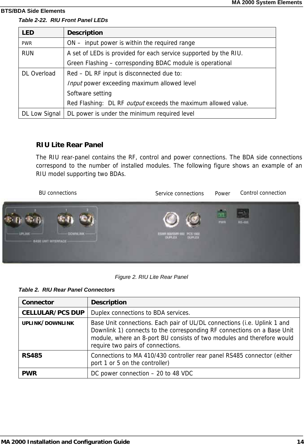 MA 2000 System Elements BTS/BDA Side Elements MA 2000 Installation and Configuration Guide  14 Table  2-2 2.  RIU Front Panel LEDs LED  Description PWR  ON –  input power is within the required range RUN  A set of LEDs is provided for each service supported by the RIU.  Green Flashing – corresponding BDAC module is operational DL Overload  Red – DL RF input is disconnected due to:  Input power exceeding maximum allowed level  Software setting Red Flashing:  DL RF output exceeds the maximum allowed value. DL Low Signal  DL power is under the minimum required level  RIU Lite Rear Panel The RIU rear-panel contains the RF, control and power connections. The BDA side connections correspond to the number of installed modules. The following figure shows an example of an RIU model supporting two BDAs.   Figure  2. RIU Lite Rear Panel Table  2.  RIU Rear Panel Connectors Connector  Description CELLULAR/PCS DUP  Duplex connections to BDA services.  UPLINK/DOWNLINK Base Unit connections. Each pair of UL/DL connections (i.e. Uplink 1 and Downlink 1) connects to the corresponding RF connections on a Base Unit module, where an 8-port BU consists of two modules and therefore would require two pairs of connections. RS485  Connections to MA 410/430 controller rear panel RS485 connector (either port 1 or 5 on the controller) PWR  DC power connection – 20 to 48 VDC  Service connections Control connectionBU connections  Power 