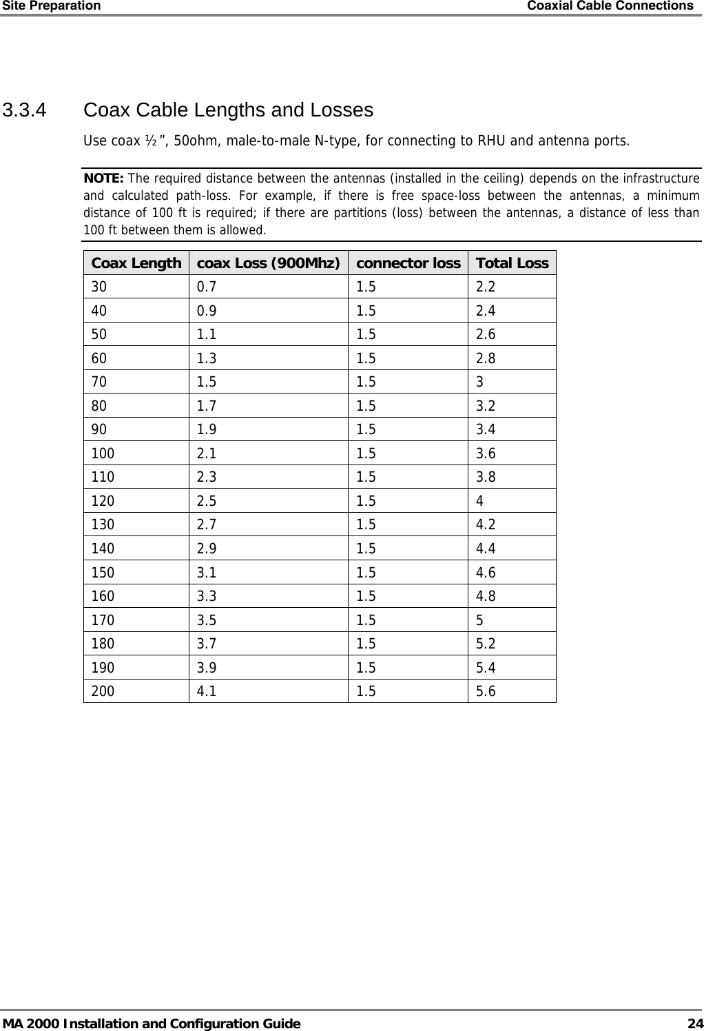 Site Preparation    Coaxial Cable Connections   MA 2000 Installation and Configuration Guide  24  3.3.4  Coax Cable Lengths and Losses Use coax ½”, 50ohm, male-to-male N-type, for connecting to RHU and antenna ports. NOTE: The required distance between the antennas (installed in the ceiling) depends on the infrastructure and calculated path-loss. For example, if there is free space-loss between the antennas, a minimum distance of 100 ft is required; if there are partitions (loss) between the antennas, a distance of less than 100 ft between them is allowed. Coax Length  coax Loss (900Mhz) connector loss Total Loss 30 0.7  1.5  2.2 40 0.9  1.5  2.4 50 1.1  1.5  2.6 60 1.3  1.5  2.8 70 1.5  1.5  3 80 1.7  1.5  3.2 90 1.9  1.5  3.4 100 2.1  1.5  3.6 110 2.3  1.5  3.8 120 2.5  1.5  4 130 2.7  1.5  4.2 140 2.9  1.5  4.4 150 3.1  1.5  4.6 160 3.3  1.5  4.8 170 3.5  1.5  5 180 3.7  1.5  5.2 190 3.9  1.5  5.4 200 4.1  1.5  5.6  