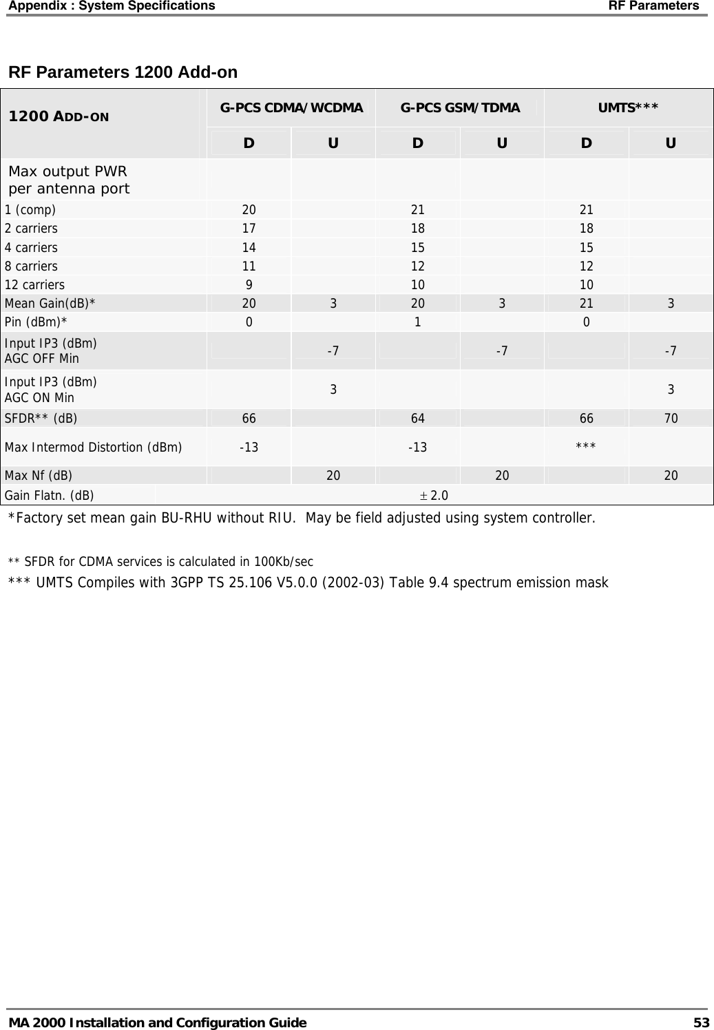 Appendix : System Specifications    RF Parameters   MA 2000 Installation and Configuration Guide  53 RF Parameters 1200 Add-on G-PCS CDMA/WCDMA  G-PCS GSM/TDMA  UMTS***  1200 ADD-ON   D  U  D  U  D  U Max output PWR  per antenna port             1 (comp)  20   21   21   2 carriers  17   18   18   4 carriers  14   15   15   8 carriers  11   12   12   12 carriers  9   10   10   Mean Gain(dB)*  20  3  20  3  21  3 Pin (dBm)*  0   1   0   Input IP3 (dBm)  AGC OFF Min   -7   -7   -7 Input IP3 (dBm)  AGC ON Min   3     3 SFDR** (dB)  66   64   66  70 Max Intermod Distortion (dBm)  -13   -13   ***   Max Nf (dB)   20   20   20 Gain Flatn. (dB)  ± 2.0 *Factory set mean gain BU-RHU without RIU.  May be field adjusted using system controller.  ** SFDR for CDMA services is calculated in 100Kb/sec *** UMTS Compiles with 3GPP TS 25.106 V5.0.0 (2002-03) Table 9.4 spectrum emission mask 