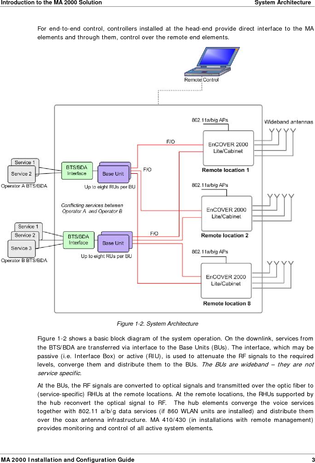 Introduction to the MA 2000 Solution    System Architecture  MA 2000 Installation and Configuration Guide  3 For end-to-end control, controllers installed at the head-end provide direct interface to the MA elements and through them, control over the remote end elements.  Figure  1-2. System Architecture Figure  1-2 shows a basic block diagram of the system operation. On the downlink, services from the BTS/BDA are transferred via interface to the Base Units (BUs). The interface, which may be passive (i.e. Interface Box) or active (RIU), is used to attenuate the RF signals to the required levels, converge them and distribute them to the BUs. The BUs are wideband – they are not service specific.  At the BUs, the RF signals are converted to optical signals and transmitted over the optic fiber to (service-specific) RHUs at the remote locations. At the remote locations, the RHUs supported by the hub reconvert the optical signal to RF.  The hub elements converge the voice services together with 802.11 a/b/g data services (if 860 WLAN units are installed) and distribute them over the coax antenna infrastructure. MA 410/430 (in installations with remote management) provides monitoring and control of all active system elements. 