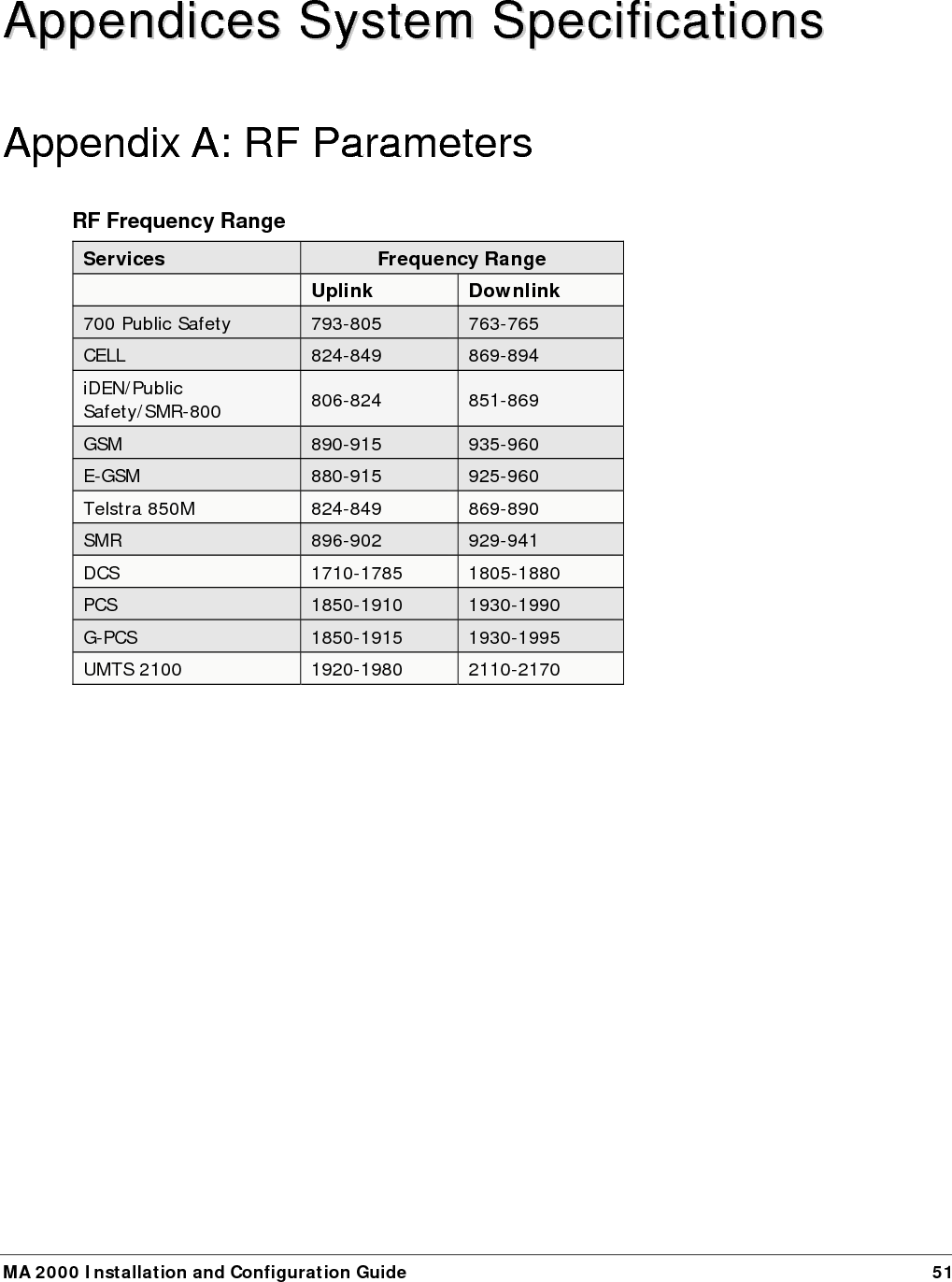  MA 2000 Installation and Configuration Guide  51  AAppppeennddiicceess  SSyysstteemm  SSppeecciiffiiccaattiioonnss  Appendix A: RF Parameters RF Frequency Range Services  Frequency Range  Uplink  Downlink 700 Public Safety  793-805  763-765 CELL  824-849  869-894  iDEN/Public Safety/SMR-800  806-824  851-869 GSM  890-915   935-960  E-GSM  880-915   925-960  Telstra 850M  824-849  869-890 SMR  896-902  929-941 DCS  1710-1785  1805-1880 PCS  1850-1910  1930-1990 G-PCS  1850-1915  1930-1995 UMTS 2100  1920-1980  2110-2170 