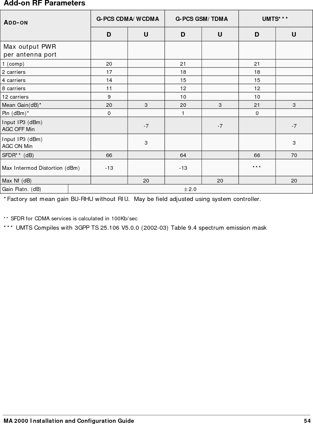   MA 2000 Installation and Configuration Guide  55 Appendix B: Specifications System Specs  Fiber Optic Specifications Optical output power  &lt;3.0mW Max. Optical budget  2 dB for fiber + 1 dB for connectors (assumed) = 3 dB totalOptical loss per  mated-pair connectors  0.5dB (max) Optical Connector  SC/APC Fiber type  9/125 SM Wavelength 1310±10nm Maximum distance between  Base Unit and Remote Cabinet  2Km  Absolute Maximum Rating Total Input RF Power to BU   10dBm  Total Input RF Power to RU  20dBm out-of-band -10dBm in-band Power Supply VDC  60VDC  Temperature Specifications Operating 0°C to +50°C (32°F to 122°F) Storage -20°C to 85°C (-4°F to 185°F) 