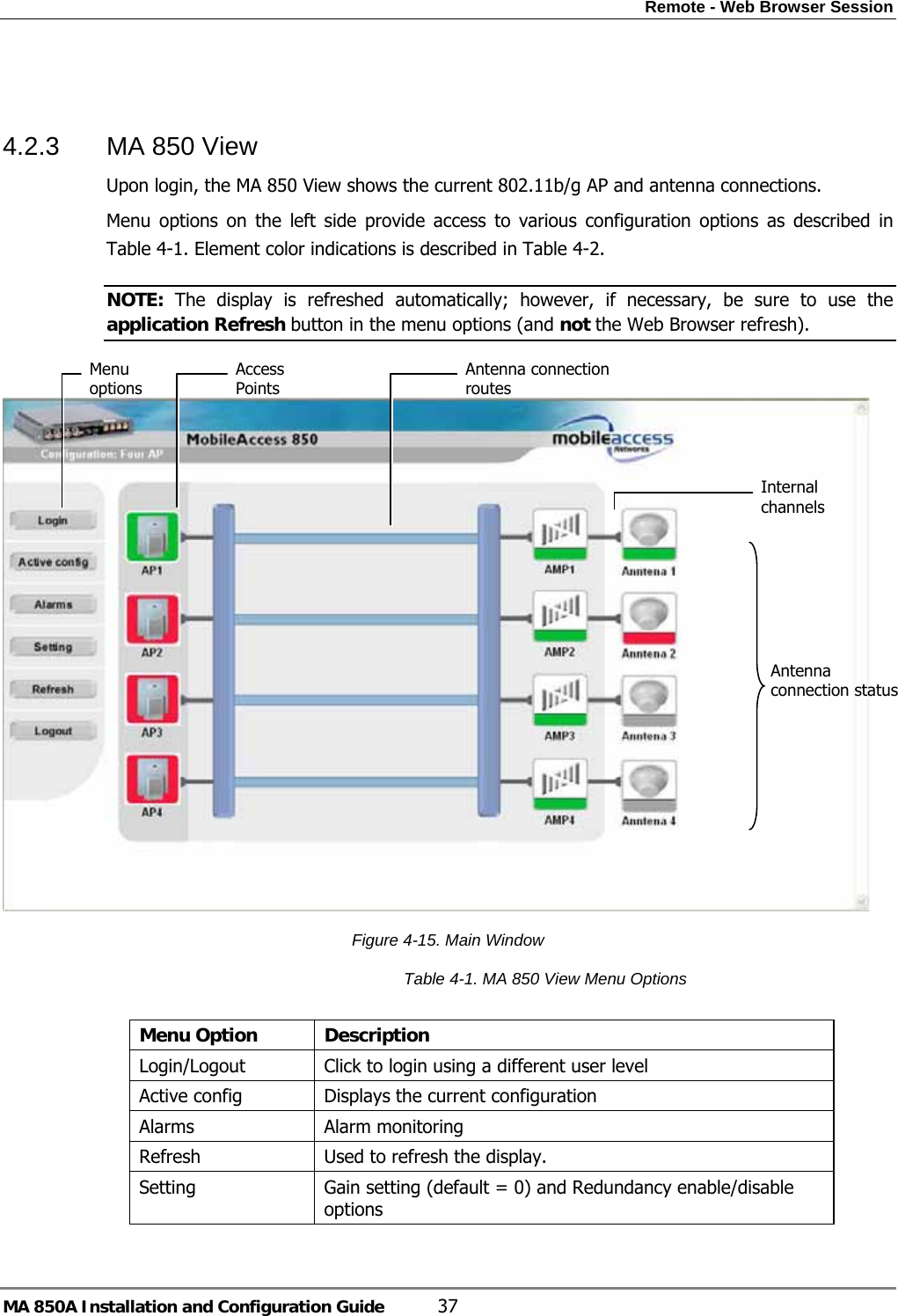 Remote - Web Browser Session MA 850A Installation and Configuration Guide  37  4.2.3  MA 850 View  Upon login, the MA 850 View shows the current 802.11b/g AP and antenna connections.  Menu options on the left side provide access to various configuration options as described in Table  4-1. Element color indications is described in Table  4-2. NOTE:  The display is refreshed automatically; however, if necessary, be sure to use the application Refresh button in the menu options (and not the Web Browser refresh).   Figure  4-15. Main Window  Table  4-1. MA 850 View Menu Options  Menu Option  Description Login/Logout  Click to login using a different user level Active config  Displays the current configuration Alarms  Alarm monitoring Refresh  Used to refresh the display. Setting  Gain setting (default = 0) and Redundancy enable/disable options  Menu options Access Points Antenna connection routes Internal channels Antenna connection status