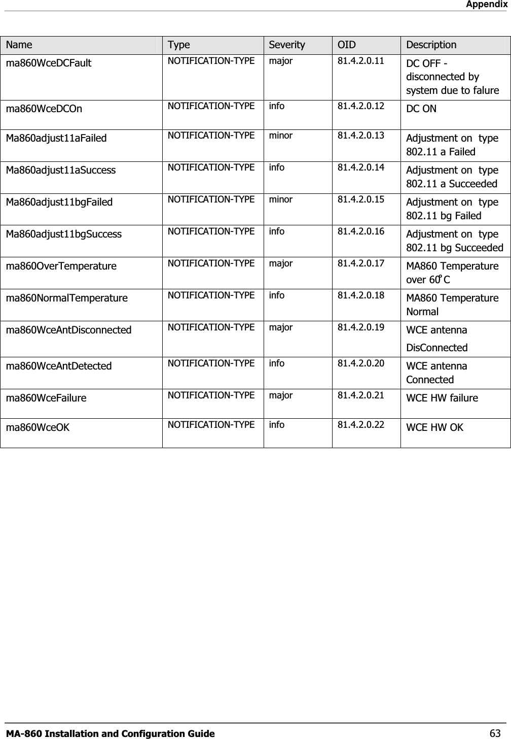 Appendix MA-860 Installation and Configuration Guide    63 Name     Type  Severity  OID  Description ma860WceDCFault  NOTIFICATION-TYPE  major 81.4.2.0.11  DC OFF - disconnected by system due to falure ma860WceDCOn  NOTIFICATION-TYPE  info 81.4.2.0.12  DC ON Ma860adjust11aFailed  NOTIFICATION-TYPE  minor 81.4.2.0.13  Adjustment on  type 802.11 a Failed Ma860adjust11aSuccess  NOTIFICATION-TYPE  info 81.4.2.0.14  Adjustment on  type 802.11 a Succeeded Ma860adjust11bgFailed  NOTIFICATION-TYPE  minor 81.4.2.0.15  Adjustment on  type 802.11 bg Failed Ma860adjust11bgSuccess  NOTIFICATION-TYPE  info 81.4.2.0.16  Adjustment on  type 802.11 bg Succeeded ma860OverTemperature  NOTIFICATION-TYPE  major 81.4.2.0.17  MA860 Temperature over 60̊ C ma860NormalTemperature  NOTIFICATION-TYPE  info 81.4.2.0.18  MA860 Temperature Normal ma860WceAntDisconnected  NOTIFICATION-TYPE  major 81.4.2.0.19  WCE antenna  DisConnected ma860WceAntDetected  NOTIFICATION-TYPE  info 81.4.2.0.20  WCE antenna Connected ma860WceFailure  NOTIFICATION-TYPE  major 81.4.2.0.21  WCE HW failure ma860WceOK  NOTIFICATION-TYPE  info 81.4.2.0.22  WCE HW OK  