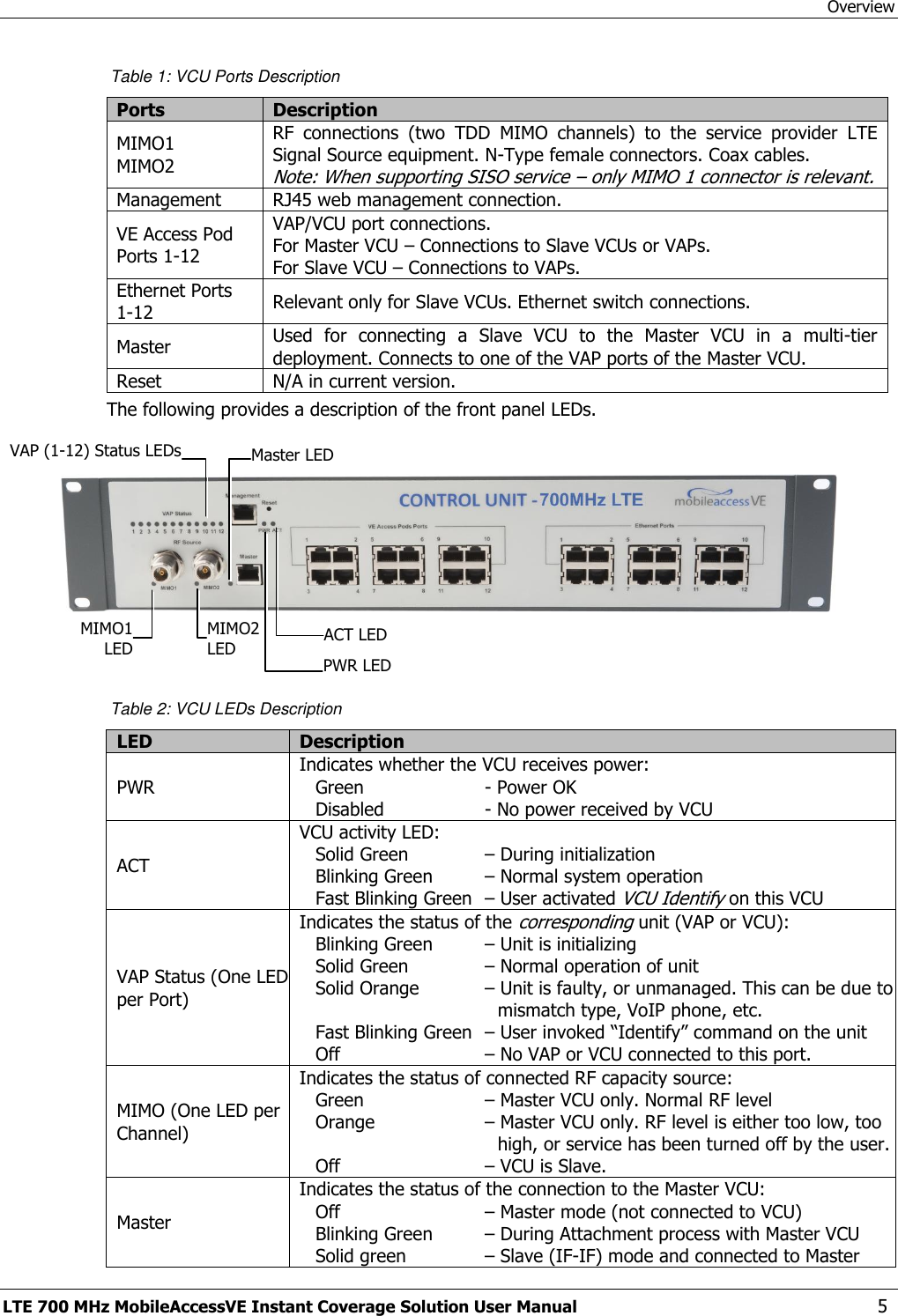 Overview LTE 700 MHz MobileAccessVE Instant Coverage Solution User Manual  5 Table 1: VCU Ports Description Ports Description MIMO1 MIMO2 RF  connections  (two  TDD  MIMO  channels)  to  the  service  provider  LTE Signal Source equipment. N-Type female connectors. Coax cables. Note: When supporting SISO service – only MIMO 1 connector is relevant. Management RJ45 web management connection. VE Access Pod Ports 1-12  VAP/VCU port connections.  For Master VCU – Connections to Slave VCUs or VAPs. For Slave VCU – Connections to VAPs. Ethernet Ports 1-12  Relevant only for Slave VCUs. Ethernet switch connections.  Master Used  for  connecting  a  Slave  VCU  to  the  Master  VCU  in  a  multi-tier deployment. Connects to one of the VAP ports of the Master VCU. Reset  N/A in current version. The following provides a description of the front panel LEDs.     Table 2: VCU LEDs Description LED Description PWR Indicates whether the VCU receives power: Green   - Power OK  Disabled   - No power received by VCU ACT VCU activity LED: Solid Green   – During initialization  Blinking Green   – Normal system operation Fast Blinking Green  – User activated VCU Identify on this VCU VAP Status (One LED per Port) Indicates the status of the corresponding unit (VAP or VCU): Blinking Green   – Unit is initializing Solid Green   – Normal operation of unit Solid Orange   – Unit is faulty, or unmanaged. This can be due to mismatch type, VoIP phone, etc. Fast Blinking Green  – User invoked “Identify” command on the unit Off   – No VAP or VCU connected to this port. MIMO (One LED per Channel) Indicates the status of connected RF capacity source:  Green  – Master VCU only. Normal RF level  Orange     – Master VCU only. RF level is either too low, too high, or service has been turned off by the user.  Off   – VCU is Slave. Master Indicates the status of the connection to the Master VCU:  Off   – Master mode (not connected to VCU) Blinking Green   – During Attachment process with Master VCU Solid green   – Slave (IF-IF) mode and connected to Master PWR LED   ACT LED   VAP (1-12) Status LEDs    Master LED   MIMO1 LED   MIMO2 LED   