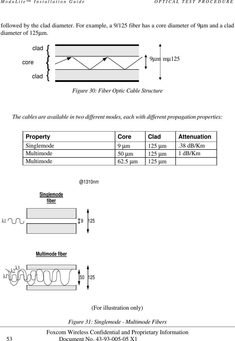 ModuLite™ Installation Guide                                OPTICAL TEST PROCEDURE Foxcom Wireless Confidential and Proprietary Information            Document No. 43-93-005-05 X1                                    53      followed by the clad diameter. For example, a 9/125 fiber has a core diameter of 9µm and a clad diameter of 125µm. coreclad {{{clad Figure 30: Fiber Optic Cable Structure   The cables are available in two different modes, each with different propagation properties:   Property Core Clad Attenuation Singlemode 9 µm  125 µm .38 dB/Km Multimode 50 µm  125 µm 1 dB/Km Multimode 62.5 µm  125 µm    (For illustration only)  Figure 31: Singlemode - Multimode Fibers  9µm 125µm λ19 125Singlemodefiberλ150 125Multimode fiberλ2λ3@1310nm