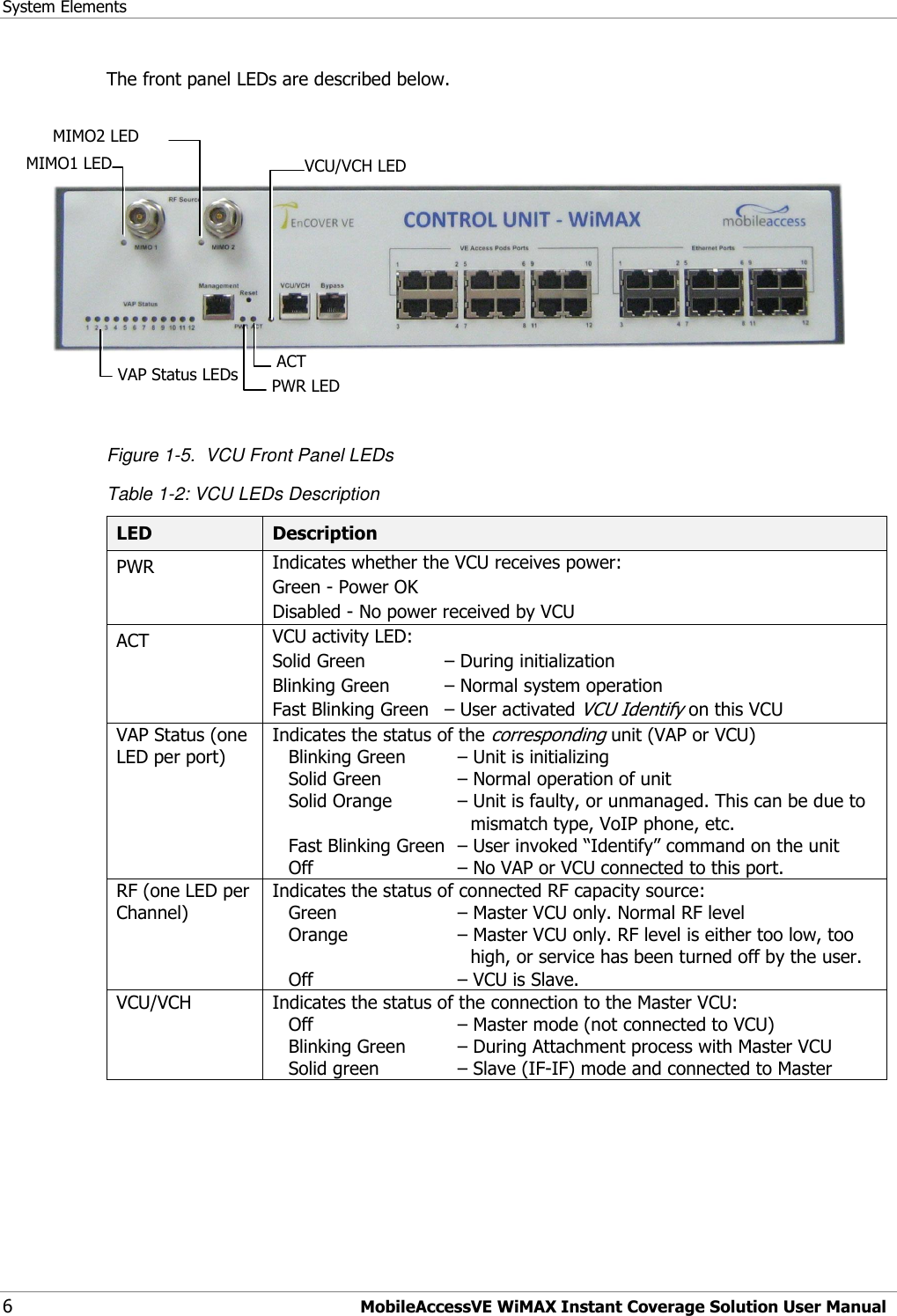 System Elements 6  MobileAccessVE WiMAX Instant Coverage Solution User Manual The front panel LEDs are described below.      Figure 1-5.  VCU Front Panel LEDs Table 1-2: VCU LEDs Description LED Description PWR Indicates whether the VCU receives power: Green - Power OK  Disabled - No power received by VCU ACT VCU activity LED: Solid Green   – During initialization Blinking Green   – Normal system operation Fast Blinking Green   – User activated VCU Identify on this VCU VAP Status (one LED per port) Indicates the status of the corresponding unit (VAP or VCU) Blinking Green   – Unit is initializing Solid Green   – Normal operation of unit Solid Orange   – Unit is faulty, or unmanaged. This can be due to mismatch type, VoIP phone, etc. Fast Blinking Green  – User invoked “Identify” command on the unit Off   – No VAP or VCU connected to this port. RF (one LED per Channel) Indicates the status of connected RF capacity source:  Green   – Master VCU only. Normal RF level  Orange     – Master VCU only. RF level is either too low, too high, or service has been turned off by the user.  Off   – VCU is Slave. VCU/VCH Indicates the status of the connection to the Master VCU:  Off   – Master mode (not connected to VCU) Blinking Green   – During Attachment process with Master VCU Solid green   – Slave (IF-IF) mode and connected to Master  VAP Status LEDs  PWR LED  ACT  VCU/VCH LED   MIMO1 LED   MIMO2 LED   