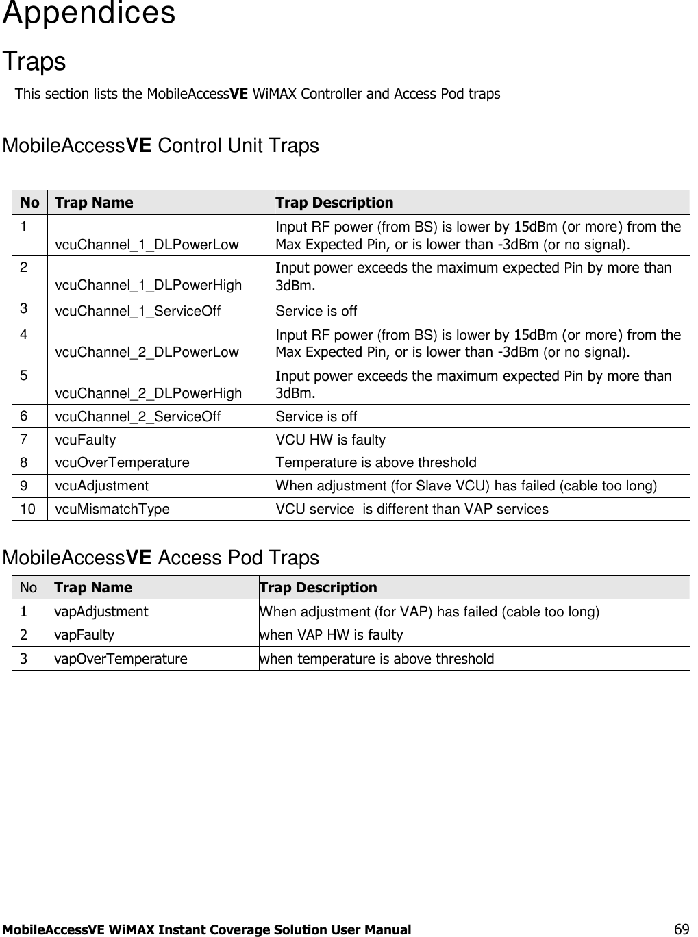  MobileAccessVE WiMAX Instant Coverage Solution User Manual   69  Appendices Traps This section lists the MobileAccessVE WiMAX Controller and Access Pod traps MobileAccessVE Control Unit Traps  No Trap Name Trap Description 1 vcuChannel_1_DLPowerLow Input RF power (from BS) is lower by 15dBm (or more) from the Max Expected Pin, or is lower than -3dBm (or no signal). 2 vcuChannel_1_DLPowerHigh Input power exceeds the maximum expected Pin by more than 3dBm. 3 vcuChannel_1_ServiceOff Service is off 4 vcuChannel_2_DLPowerLow Input RF power (from BS) is lower by 15dBm (or more) from the Max Expected Pin, or is lower than -3dBm (or no signal). 5 vcuChannel_2_DLPowerHigh Input power exceeds the maximum expected Pin by more than 3dBm. 6 vcuChannel_2_ServiceOff Service is off 7 vcuFaulty VCU HW is faulty 8 vcuOverTemperature Temperature is above threshold 9 vcuAdjustment When adjustment (for Slave VCU) has failed (cable too long) 10 vcuMismatchType VCU service  is different than VAP services  MobileAccessVE Access Pod Traps No Trap Name Trap Description 1 vapAdjustment When adjustment (for VAP) has failed (cable too long) 2 vapFaulty when VAP HW is faulty 3 vapOverTemperature when temperature is above threshold  