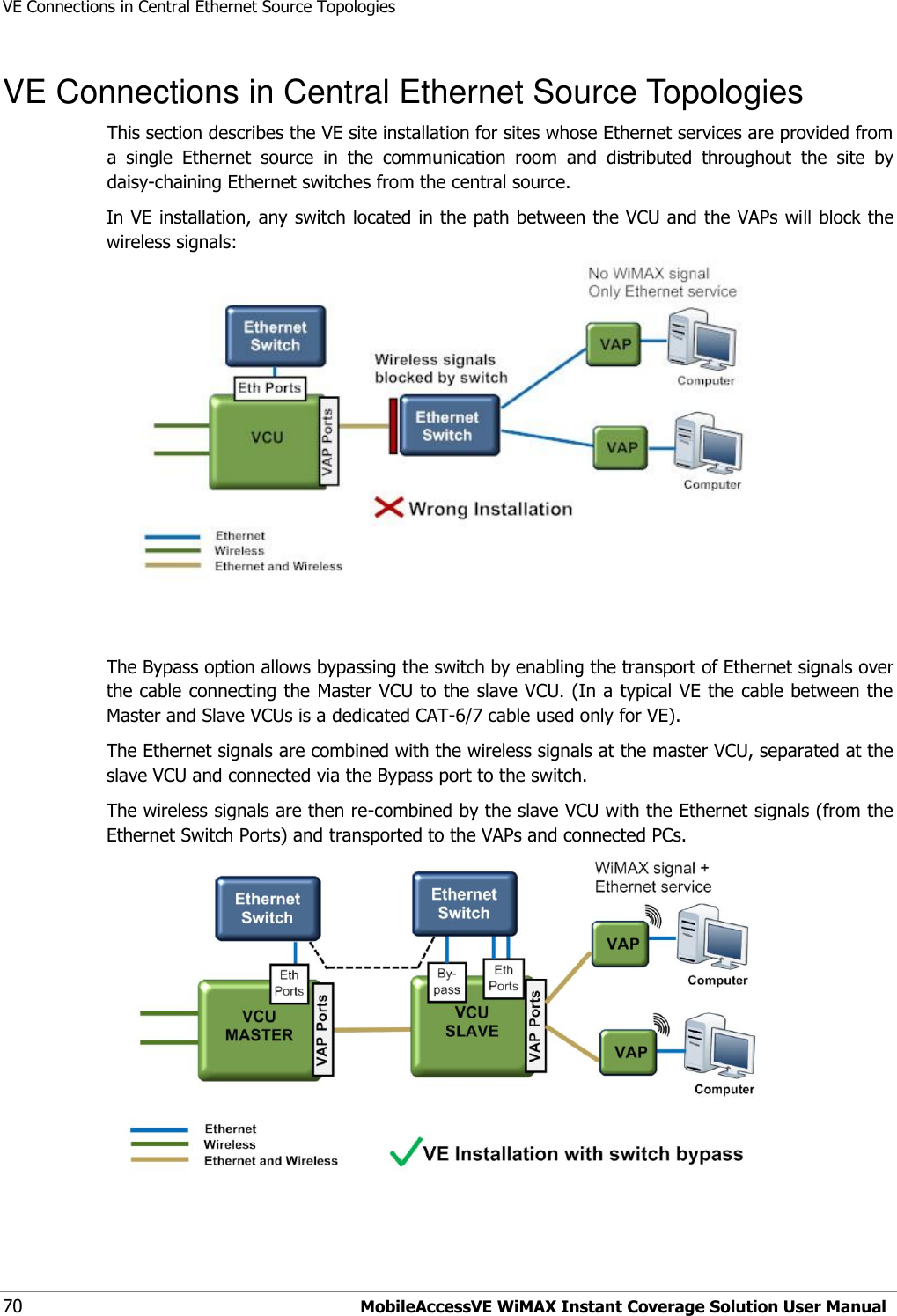 VE Connections in Central Ethernet Source Topologies 70 MobileAccessVE WiMAX Instant Coverage Solution User Manual VE Connections in Central Ethernet Source Topologies This section describes the VE site installation for sites whose Ethernet services are provided from a  single  Ethernet  source  in  the  communication  room  and  distributed  throughout  the  site  by daisy-chaining Ethernet switches from the central source.   In VE installation, any switch located in the path between the VCU and the VAPs will block the wireless signals:    The Bypass option allows bypassing the switch by enabling the transport of Ethernet signals over the cable connecting the Master VCU to the slave VCU. (In a typical VE the cable between the Master and Slave VCUs is a dedicated CAT-6/7 cable used only for VE). The Ethernet signals are combined with the wireless signals at the master VCU, separated at the slave VCU and connected via the Bypass port to the switch. The wireless signals are then re-combined by the slave VCU with the Ethernet signals (from the Ethernet Switch Ports) and transported to the VAPs and connected PCs.  