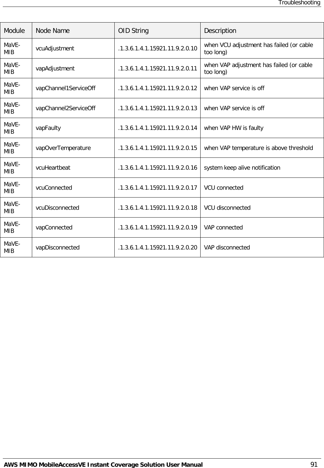 Troubleshooting AWS MIMO MobileAccessVE Instant Coverage Solution User Manual  91 Module Node Name OID String Description MaVE-MIB  vcuAdjustment  .1.3.6.1.4.1.15921.11.9.2.0.10 when VCU adjustment has failed (or cable too long)  MaVE-MIB  vapAdjustment  .1.3.6.1.4.1.15921.11.9.2.0.11 when VAP adjustment has failed (or cable too long)  MaVE-MIB  vapChannel1ServiceOff .1.3.6.1.4.1.15921.11.9.2.0.12 when VAP service is off  MaVE-MIB  vapChannel2ServiceOff .1.3.6.1.4.1.15921.11.9.2.0.13 when VAP service is off  MaVE-MIB  vapFaulty .1.3.6.1.4.1.15921.11.9.2.0.14 when VAP HW is faulty  MaVE-MIB  vapOverTemperature  .1.3.6.1.4.1.15921.11.9.2.0.15 when VAP temperature is above threshold  MaVE-MIB  vcuHeartbeat .1.3.6.1.4.1.15921.11.9.2.0.16 system keep alive notification  MaVE-MIB  vcuConnected .1.3.6.1.4.1.15921.11.9.2.0.17 VCU connected  MaVE-MIB  vcuDisconnected .1.3.6.1.4.1.15921.11.9.2.0.18 VCU disconnected  MaVE-MIB  vapConnected .1.3.6.1.4.1.15921.11.9.2.0.19 VAP connected  MaVE-MIB  vapDisconnected .1.3.6.1.4.1.15921.11.9.2.0.20 VAP disconnected   