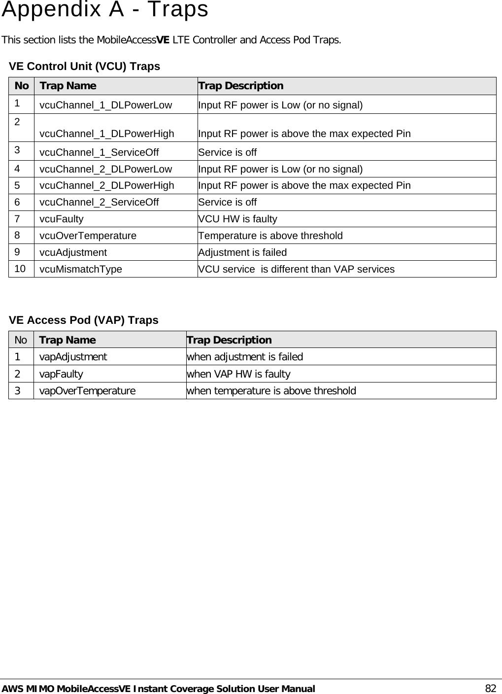  AWS MIMO MobileAccessVE Instant Coverage Solution User Manual  82 Appendix A - Traps This section lists the MobileAccessVE LTE Controller and Access Pod Traps. VE Control Unit (VCU) Traps No Trap Name Trap Description 1  vcuChannel_1_DLPowerLow Input RF power is Low (or no signal) 2  vcuChannel_1_DLPowerHigh Input RF power is above the max expected Pin 3  vcuChannel_1_ServiceOff Service is off 4  vcuChannel_2_DLPowerLow Input RF power is Low (or no signal) 5  vcuChannel_2_DLPowerHigh Input RF power is above the max expected Pin 6  vcuChannel_2_ServiceOff Service is off 7  vcuFaulty VCU HW is faulty 8  vcuOverTemperature Temperature is above threshold 9  vcuAdjustment  Adjustment is failed 10 vcuMismatchType VCU service  is different than VAP services   VE Access Pod (VAP) Traps No Trap Name Trap Description 1  vapAdjustment when adjustment is failed 2  vapFaulty when VAP HW is faulty 3  vapOverTemperature when temperature is above threshold   