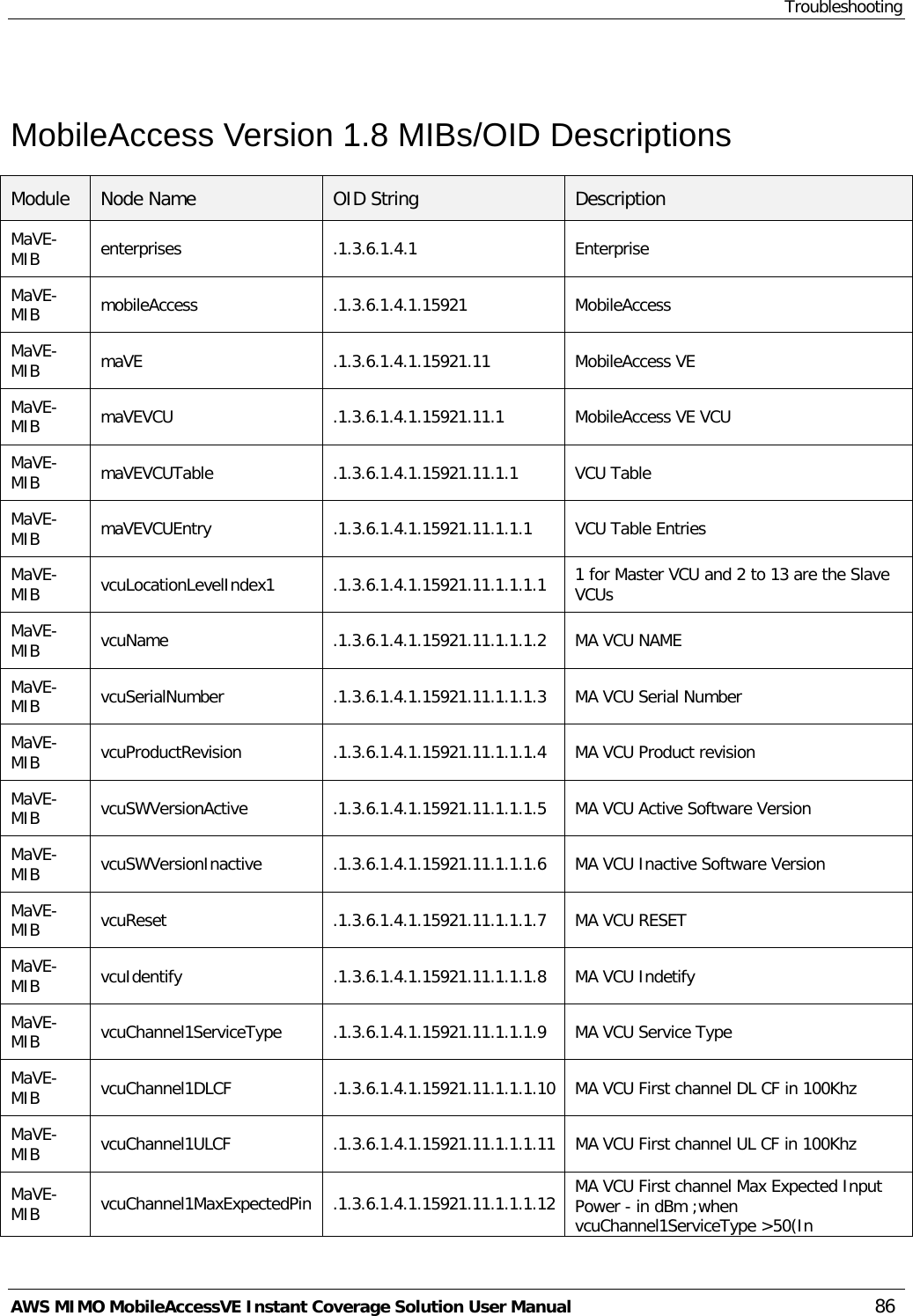 Troubleshooting AWS MIMO MobileAccessVE Instant Coverage Solution User Manual  86  MobileAccess Version 1.8 MIBs/OID Descriptions Module Node Name OID String Description MaVE-MIB  enterprises  .1.3.6.1.4.1  Enterprise MaVE-MIB  mobileAccess  .1.3.6.1.4.1.15921  MobileAccess MaVE-MIB  maVE  .1.3.6.1.4.1.15921.11 MobileAccess VE MaVE-MIB  maVEVCU .1.3.6.1.4.1.15921.11.1 MobileAccess VE VCU MaVE-MIB  maVEVCUTable .1.3.6.1.4.1.15921.11.1.1 VCU Table MaVE-MIB  maVEVCUEntry .1.3.6.1.4.1.15921.11.1.1.1 VCU Table Entries MaVE-MIB  vcuLocationLevelIndex1 .1.3.6.1.4.1.15921.11.1.1.1.1 1 for Master VCU and 2 to 13 are the Slave VCUs MaVE-MIB  vcuName .1.3.6.1.4.1.15921.11.1.1.1.2 MA VCU NAME MaVE-MIB  vcuSerialNumber  .1.3.6.1.4.1.15921.11.1.1.1.3 MA VCU Serial Number MaVE-MIB  vcuProductRevision .1.3.6.1.4.1.15921.11.1.1.1.4 MA VCU Product revision MaVE-MIB  vcuSWVersionActive  .1.3.6.1.4.1.15921.11.1.1.1.5 MA VCU Active Software Version  MaVE-MIB  vcuSWVersionInactive .1.3.6.1.4.1.15921.11.1.1.1.6 MA VCU Inactive Software Version  MaVE-MIB  vcuReset  .1.3.6.1.4.1.15921.11.1.1.1.7 MA VCU RESET MaVE-MIB  vcuIdentify .1.3.6.1.4.1.15921.11.1.1.1.8 MA VCU Indetify MaVE-MIB  vcuChannel1ServiceType  .1.3.6.1.4.1.15921.11.1.1.1.9 MA VCU Service Type MaVE-MIB  vcuChannel1DLCF .1.3.6.1.4.1.15921.11.1.1.1.10 MA VCU First channel DL CF in 100Khz MaVE-MIB  vcuChannel1ULCF .1.3.6.1.4.1.15921.11.1.1.1.11 MA VCU First channel UL CF in 100Khz MaVE-MIB  vcuChannel1MaxExpectedPin .1.3.6.1.4.1.15921.11.1.1.1.12 MA VCU First channel Max Expected Input Power - in dBm ;when vcuChannel1ServiceType &gt;50(In 