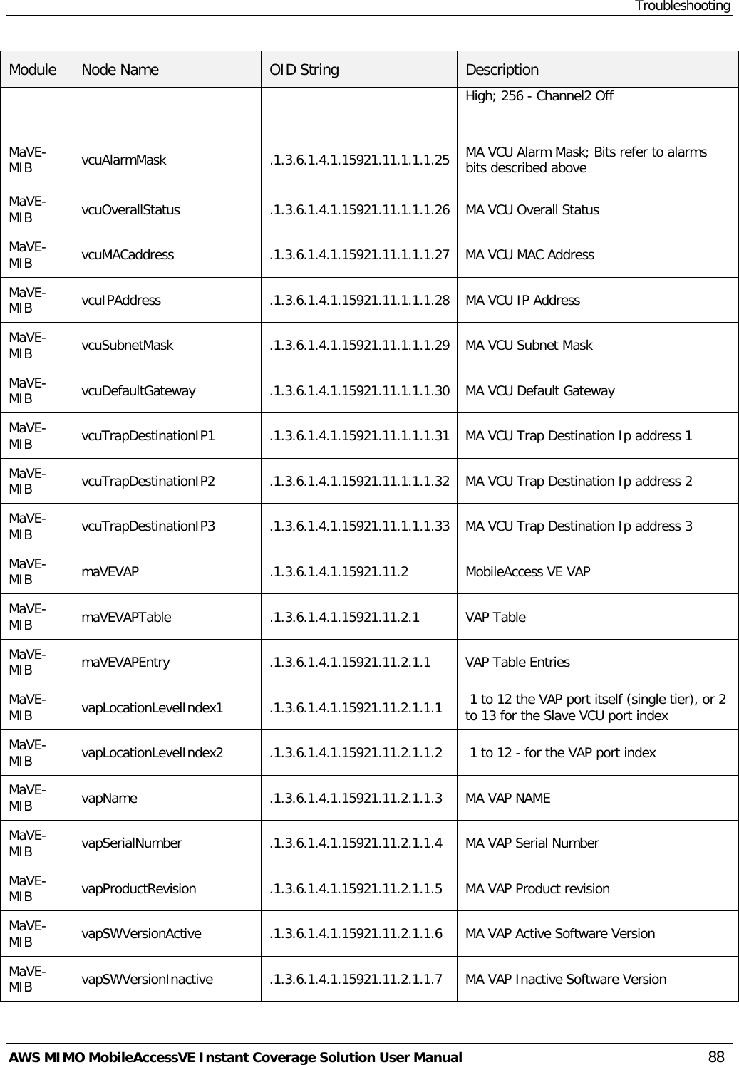 Troubleshooting AWS MIMO MobileAccessVE Instant Coverage Solution User Manual  88 Module Node Name OID String Description High; 256 - Channel2 Off MaVE-MIB  vcuAlarmMask .1.3.6.1.4.1.15921.11.1.1.1.25 MA VCU Alarm Mask; Bits refer to alarms bits described above MaVE-MIB  vcuOverallStatus .1.3.6.1.4.1.15921.11.1.1.1.26 MA VCU Overall Status MaVE-MIB  vcuMACaddress  .1.3.6.1.4.1.15921.11.1.1.1.27 MA VCU MAC Address MaVE-MIB  vcuIPAddress  .1.3.6.1.4.1.15921.11.1.1.1.28 MA VCU IP Address MaVE-MIB  vcuSubnetMask .1.3.6.1.4.1.15921.11.1.1.1.29 MA VCU Subnet Mask  MaVE-MIB  vcuDefaultGateway .1.3.6.1.4.1.15921.11.1.1.1.30 MA VCU Default Gateway  MaVE-MIB  vcuTrapDestinationIP1 .1.3.6.1.4.1.15921.11.1.1.1.31 MA VCU Trap Destination Ip address 1  MaVE-MIB  vcuTrapDestinationIP2 .1.3.6.1.4.1.15921.11.1.1.1.32 MA VCU Trap Destination Ip address 2  MaVE-MIB  vcuTrapDestinationIP3 .1.3.6.1.4.1.15921.11.1.1.1.33 MA VCU Trap Destination Ip address 3  MaVE-MIB  maVEVAP .1.3.6.1.4.1.15921.11.2 MobileAccess VE VAP MaVE-MIB  maVEVAPTable .1.3.6.1.4.1.15921.11.2.1 VAP Table MaVE-MIB  maVEVAPEntry .1.3.6.1.4.1.15921.11.2.1.1 VAP Table Entries MaVE-MIB  vapLocationLevelIndex1 .1.3.6.1.4.1.15921.11.2.1.1.1  1 to 12 the VAP port itself (single tier), or 2 to 13 for the Slave VCU port index MaVE-MIB  vapLocationLevelIndex2 .1.3.6.1.4.1.15921.11.2.1.1.2   1 to 12 - for the VAP port index MaVE-MIB  vapName .1.3.6.1.4.1.15921.11.2.1.1.3 MA VAP NAME MaVE-MIB  vapSerialNumber  .1.3.6.1.4.1.15921.11.2.1.1.4 MA VAP Serial Number MaVE-MIB  vapProductRevision .1.3.6.1.4.1.15921.11.2.1.1.5 MA VAP Product revision MaVE-MIB  vapSWVersionActive  .1.3.6.1.4.1.15921.11.2.1.1.6 MA VAP Active Software Version  MaVE-MIB  vapSWVersionInactive .1.3.6.1.4.1.15921.11.2.1.1.7 MA VAP Inactive Software Version  