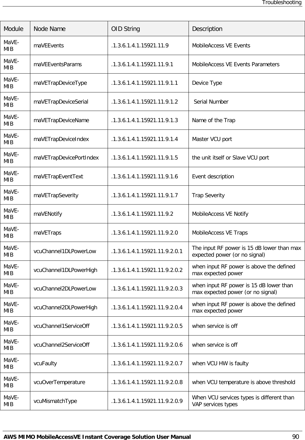 Troubleshooting AWS MIMO MobileAccessVE Instant Coverage Solution User Manual  90 Module Node Name OID String Description MaVE-MIB  maVEEvents .1.3.6.1.4.1.15921.11.9 MobileAccess VE Events MaVE-MIB  maVEEventsParams  .1.3.6.1.4.1.15921.11.9.1 MobileAccess VE Events Parameters MaVE-MIB  maVETrapDeviceType .1.3.6.1.4.1.15921.11.9.1.1 Device Type  MaVE-MIB  maVETrapDeviceSerial  .1.3.6.1.4.1.15921.11.9.1.2   Serial Number  MaVE-MIB  maVETrapDeviceName  .1.3.6.1.4.1.15921.11.9.1.3 Name of the Trap  MaVE-MIB  maVETrapDeviceIndex  .1.3.6.1.4.1.15921.11.9.1.4 Master VCU port MaVE-MIB  maVETrapDevicePortIndex  .1.3.6.1.4.1.15921.11.9.1.5 the unit itself or Slave VCU port  MaVE-MIB  maVETrapEventText  .1.3.6.1.4.1.15921.11.9.1.6 Event description MaVE-MIB  maVETrapSeverity  .1.3.6.1.4.1.15921.11.9.1.7 Trap Severity  MaVE-MIB  maVENotify .1.3.6.1.4.1.15921.11.9.2 MobileAccess VE Notify MaVE-MIB  maVETraps  .1.3.6.1.4.1.15921.11.9.2.0 MobileAccess VE Traps MaVE-MIB  vcuChannel1DLPowerLow .1.3.6.1.4.1.15921.11.9.2.0.1 The input RF power is 15 dB lower than max expected power (or no signal)  MaVE-MIB  vcuChannel1DLPowerHigh .1.3.6.1.4.1.15921.11.9.2.0.2 when input RF power is above the defined max expected power  MaVE-MIB  vcuChannel2DLPowerLow .1.3.6.1.4.1.15921.11.9.2.0.3 when input RF power is 15 dB lower than max expected power (or no signal)  MaVE-MIB  vcuChannel2DLPowerHigh .1.3.6.1.4.1.15921.11.9.2.0.4 when input RF power is above the defined max expected power  MaVE-MIB  vcuChannel1ServiceOff .1.3.6.1.4.1.15921.11.9.2.0.5 when service is off  MaVE-MIB  vcuChannel2ServiceOff .1.3.6.1.4.1.15921.11.9.2.0.6 when service is off  MaVE-MIB  vcuFaulty .1.3.6.1.4.1.15921.11.9.2.0.7 when VCU HW is faulty  MaVE-MIB  vcuOverTemperature  .1.3.6.1.4.1.15921.11.9.2.0.8 when VCU temperature is above threshold  MaVE-MIB  vcuMismatchType .1.3.6.1.4.1.15921.11.9.2.0.9 When VCU services types is different than VAP services types  