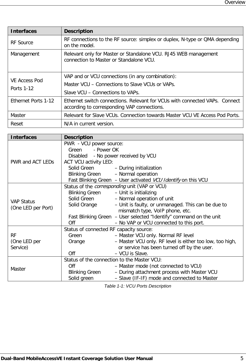 Overview Dual-Band MobileAccessVE Instant Coverage Solution User Manual 5  Interfaces Description RF Source RF connections to the RF source: simplex or duplex, N-type or QMA depending on the model. Management Relevant only for Master or Standalone VCU. RJ45 WEB management connection to Master or Standalone VCU.  VE Access Pod Ports 1-12  VAP and or VCU connections (in any combination): Master VCU – Connections to Slave VCUs or VAPs. Slave VCU – Connections to VAPs. Ethernet Ports 1-12 Ethernet switch connections. Relevant for VCUs with connected VAPs.  Connect according to corresponding VAP connections. Master  Relevant for Slave VCUs. Connection towards Master VCU VE Access Pod Ports. Reset  N/A in current version.  Interfaces Description PWR and ACT LEDs PWR  - VCU power source: Green   - Power OK  Disabled   - No power received by VCU ACT VCU activity LED: Solid Green   – During initialization  Blinking Green   – Normal operation Fast Blinking Green  – User activated VCU Identify on this VCU VAP Status (One LED per Port) Status of the corresponding unit (VAP or VCU) Blinking Green   – Unit is initializing Solid Green   – Normal operation of unit Solid Orange   – Unit is faulty, or unmanaged. This can be due to mismatch type, VoIP phone, etc. Fast Blinking Green  – User selected “Identify” command on the unit Off   – No VAP or VCU connected to this port. RF (One LED per Service) Status of connected RF capacity source:  Green   – Master VCU only. Normal RF level  Orange     – Master VCU only. RF level is either too low, too high, or service has been turned off by the user.  Off   – VCU is Slave. Master Status of the connection to the Master VCU:  Off   – Master mode (not connected to VCU) Blinking Green   – During attachment process with Master VCU Solid green   – Slave (IF-IF) mode and connected to Master Table  1-1: VCU Ports Description 