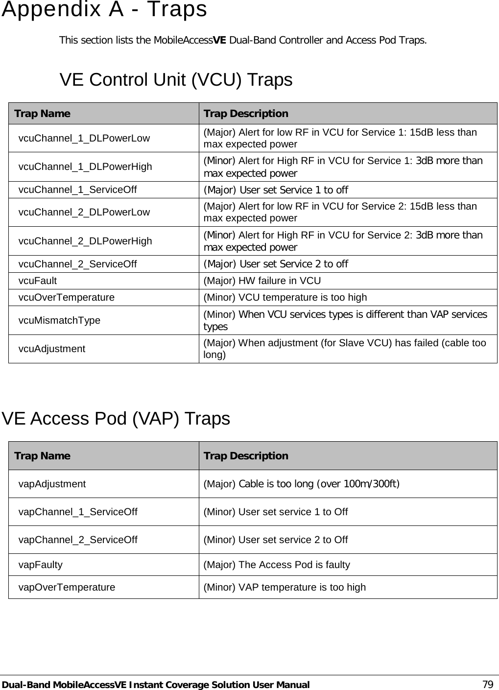  Dual-Band MobileAccessVE Instant Coverage Solution User Manual 79 Appendix A - Traps This section lists the MobileAccessVE Dual-Band Controller and Access Pod Traps. VE Control Unit (VCU) Traps Trap Name Trap Description vcuChannel_1_DLPowerLow (Major) Alert for low RF in VCU for Service 1: 15dB less than max expected power vcuChannel_1_DLPowerHigh (Minor) Alert for High RF in VCU for Service 1: 3dB more than max expected power vcuChannel_1_ServiceOff (Major) User set Service 1 to off vcuChannel_2_DLPowerLow (Major) Alert for low RF in VCU for Service 2: 15dB less than max expected power vcuChannel_2_DLPowerHigh (Minor) Alert for High RF in VCU for Service 2: 3dB more than max expected power vcuChannel_2_ServiceOff (Major) User set Service 2 to off vcuFault (Major) HW failure in VCU vcuOverTemperature (Minor) VCU temperature is too high vcuMismatchType (Minor) When VCU services types is different than VAP services types vcuAdjustment (Major) When adjustment (for Slave VCU) has failed (cable too long)  VE Access Pod (VAP) Traps Trap Name Trap Description vapAdjustment (Major) Cable is too long (over 100m/300ft) vapChannel_1_ServiceOff (Minor) User set service 1 to Off vapChannel_2_ServiceOff (Minor) User set service 2 to Off vapFaulty  (Major) The Access Pod is faulty vapOverTemperature (Minor) VAP temperature is too high  