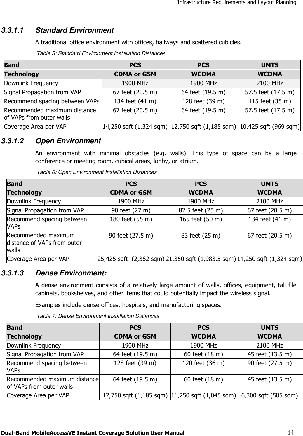 Infrastructure Requirements and Layout Planning Dual-Band MobileAccessVE Instant Coverage Solution User Manual  14 3.3.1.1 Standard Environment A traditional office environment with offices, hallways and scattered cubicles. Table 5: Standard Environment Installation Distances Band  PCS  PCS  UMTS  Technology CDMA or GSM WCDMA WCDMA Downlink Frequency 1900 MHz 1900 MHz 2100 MHz Signal Propagation from VAP 67 feet (20.5 m) 64 feet (19.5 m) 57.5 feet (17.5 m) Recommend spacing between VAPs 134 feet (41 m) 128 feet (39 m) 115 feet (35 m) Recommended maximum distance of VAPs from outer walls 67 feet (20.5 m) 64 feet (19.5 m) 57.5 feet (17.5 m) Coverage Area per VAP 14,250 sqft (1,324 sqm) 12,750 sqft (1,185 sqm) 10,425 sqft (969 sqm) 3.3.1.2 Open Environment An  environment  with  minimal  obstacles  (e.g.  walls).  This  type  of  space  can  be  a  large conference or meeting room, cubical areas, lobby, or atrium. Table 6: Open Environment Installation Distances Band  PCS  PCS  UMTS  Technology CDMA or GSM WCDMA WCDMA Downlink Frequency 1900 MHz  1900 MHz 2100 MHz Signal Propagation from VAP 90 feet (27 m) 82.5 feet (25 m) 67 feet (20.5 m) Recommend spacing between VAPs 180 feet (55 m) 165 feet (50 m) 134 feet (41 m) Recommended maximum distance of VAPs from outer walls 90 feet (27.5 m) 83 feet (25 m) 67 feet (20.5 m) Coverage Area per VAP 25,425 sqft  (2,362 sqm) 21,350 sqft (1,983.5 sqm) 14,250 sqft (1,324 sqm) 3.3.1.3 Dense Environment: A dense environment consists of a relatively large amount  of walls, offices, equipment, tall file cabinets, bookshelves, and other items that could potentially impact the wireless signal. Examples include dense offices, hospitals, and manufacturing spaces. Table 7: Dense Environment Installation Distances Band  PCS  PCS  UMTS  Technology CDMA or GSM WCDMA WCDMA Downlink Frequency 1900 MHz 1900 MHz 2100 MHz Signal Propagation from VAP 64 feet (19.5 m) 60 feet (18 m) 45 feet (13.5 m) Recommend spacing between VAPs 128 feet (39 m) 120 feet (36 m) 90 feet (27.5 m) Recommended maximum distance of VAPs from outer walls 64 feet (19.5 m) 60 feet (18 m) 45 feet (13.5 m) Coverage Area per VAP 12,750 sqft (1,185 sqm) 11,250 sqft (1,045 sqm) 6,300 sqft (585 sqm)   