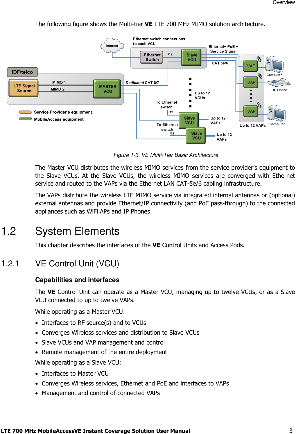 Overview LTE 700 MHz MobileAccessVE Instant Coverage Solution User Manual  3 The following figure shows the Multi-tier VE LTE 700 MHz MIMO solution architecture.  Figure 1-3. VE Multi-Tier Basic Architecture The Master VCU distributes the wireless MIMO services from the service provider’s equipment to the  Slave  VCUs.  At  the  Slave  VCUs,  the  wireless  MIMO  services  are  converged  with  Ethernet service and routed to the VAPs via the Ethernet LAN CAT-5e/6 cabling infrastructure. The VAPs distribute the wireless LTE MIMO service via integrated internal antennas or (optional) external antennas and provide Ethernet/IP connectivity (and PoE pass-through) to the connected appliances such as WiFi APs and IP Phones. 1.2  System Elements This chapter describes the interfaces of the VE Control Units and Access Pods.  1.2.1  VE Control Unit (VCU) Capabilities and interfaces The VE Control Unit can operate as a Master VCU, managing up to twelve VCUs, or as a Slave VCU connected to up to twelve VAPs. While operating as a Master VCU:  Interfaces to RF source(s) and to VCUs  Converges Wireless services and distribution to Slave VCUs  Slave VCUs and VAP management and control   Remote management of the entire deployment While operating as a Slave VCU:  Interfaces to Master VCU  Converges Wireless services, Ethernet and PoE and interfaces to VAPs  Management and control of connected VAPs 