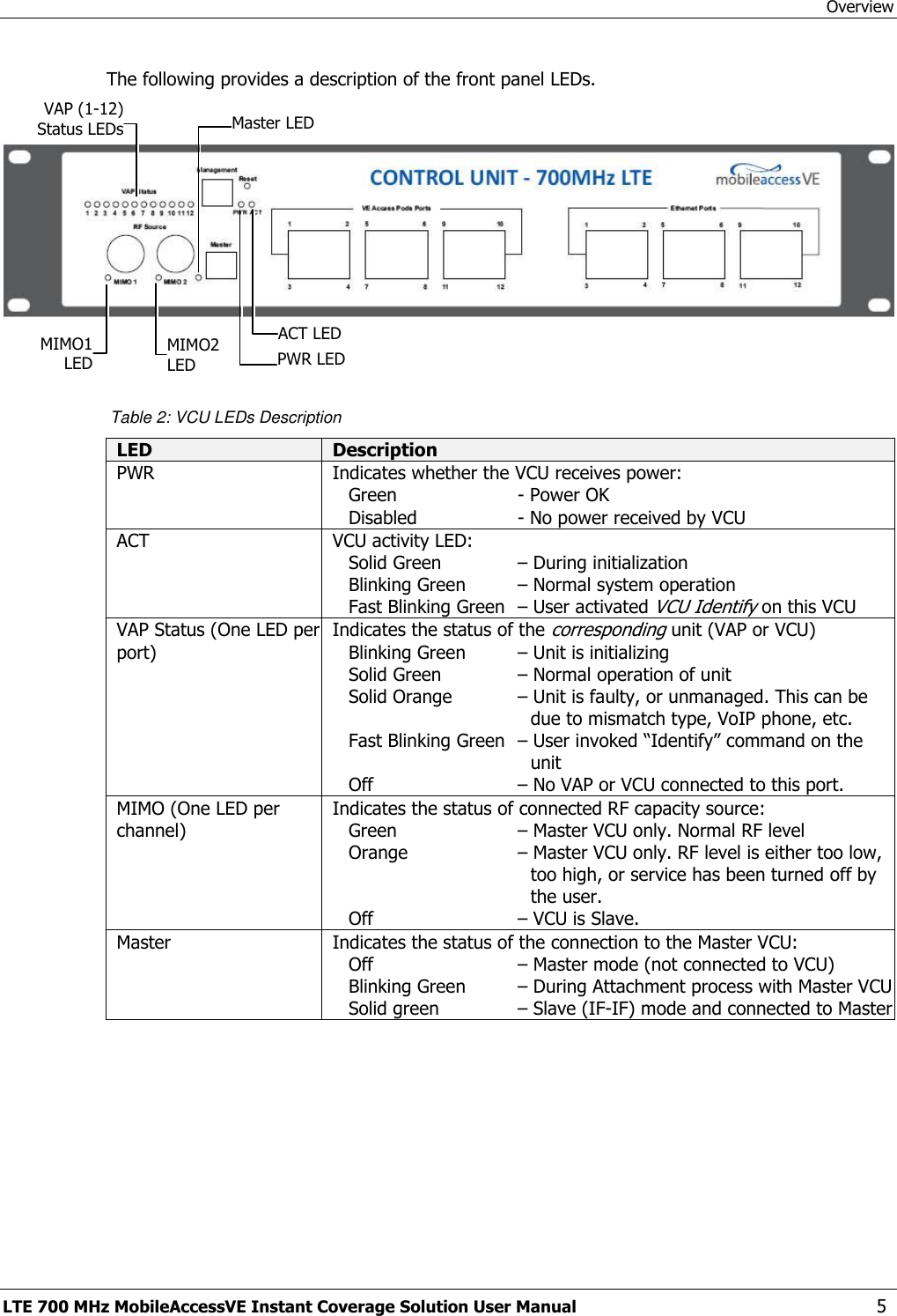 Overview LTE 700 MHz MobileAccessVE Instant Coverage Solution User Manual  5 The following provides a description of the front panel LEDs.     Table 2: VCU LEDs Description LED Description PWR Indicates whether the VCU receives power: Green   - Power OK  Disabled   - No power received by VCU ACT VCU activity LED: Solid Green   – During initialization  Blinking Green   – Normal system operation Fast Blinking Green  – User activated VCU Identify on this VCU VAP Status (One LED per port) Indicates the status of the corresponding unit (VAP or VCU) Blinking Green   – Unit is initializing Solid Green   – Normal operation of unit Solid Orange   – Unit is faulty, or unmanaged. This can be due to mismatch type, VoIP phone, etc. Fast Blinking Green  – User invoked “Identify” command on the unit Off   – No VAP or VCU connected to this port. MIMO (One LED per channel) Indicates the status of connected RF capacity source:  Green   – Master VCU only. Normal RF level  Orange     – Master VCU only. RF level is either too low, too high, or service has been turned off by the user.  Off   – VCU is Slave. Master Indicates the status of the connection to the Master VCU:  Off   – Master mode (not connected to VCU) Blinking Green   – During Attachment process with Master VCU Solid green   – Slave (IF-IF) mode and connected to Master  PWR LED   ACT LED   VAP (1-12) Status LEDs    Master LED   MIMO1 LED   MIMO2 LED   