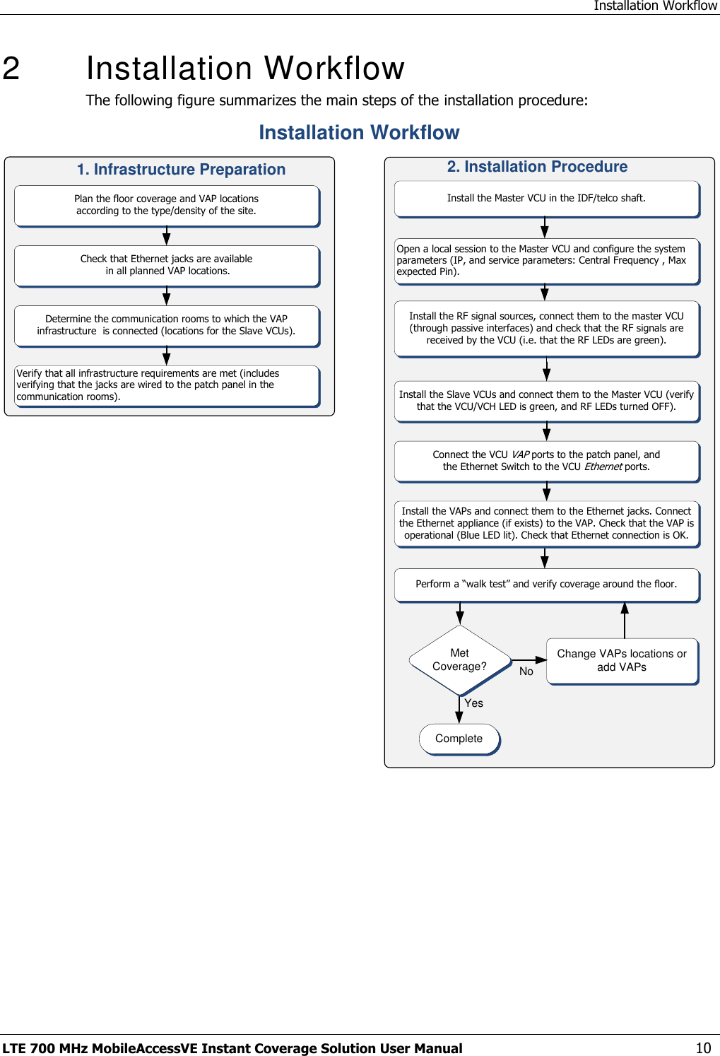 Installation Workflow LTE 700 MHz MobileAccessVE Instant Coverage Solution User Manual  10 2   Installation Workflow The following figure summarizes the main steps of the installation procedure: Verify that all infrastructure requirements are met (includes verifying that the jacks are wired to the patch panel in the communication rooms).Check that Ethernet jacks are available in all planned VAP locations.Plan the floor coverage and VAP locations according to the type/density of the site.Installation WorkflowDetermine the communication rooms to which the VAP infrastructure  is connected (locations for the Slave VCUs).Install the Master VCU in the IDF/telco shaft.   CompleteOpen a local session to the Master VCU and configure the system parameters (IP, and service parameters: Central Frequency , Max expected Pin).Perform a “walk test” and verify coverage around the floor.Change VAPs locations or add VAPsMet Coverage? NoInstall the Slave VCUs and connect them to the Master VCU (verify that the VCU/VCH LED is green, and RF LEDs turned OFF).Install the VAPs and connect them to the Ethernet jacks. Connect the Ethernet appliance (if exists) to the VAP. Check that the VAP is operational (Blue LED lit). Check that Ethernet connection is OK.YesInstall the RF signal sources, connect them to the master VCU (through passive interfaces) and check that the RF signals are received by the VCU (i.e. that the RF LEDs are green). Connect the VCU VAP ports to the patch panel, and the Ethernet Switch to the VCU Ethernet ports.1. Infrastructure Preparation 2. Installation Procedure 