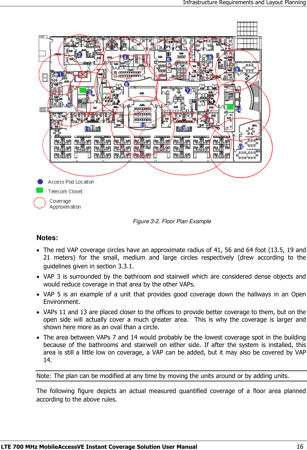 Infrastructure Requirements and Layout Planning LTE 700 MHz MobileAccessVE Instant Coverage Solution User Manual  16  Figure 3-2. Floor Plan Example Notes:  The red VAP coverage circles have an approximate radius of 41, 56 and 64 foot (13.5, 19 and 21  meters)  for  the  small,  medium  and  large  circles  respectively  (drew  according  to  the guidelines given in section 3.3.1.   VAP 3 is surrounded by the bathroom and stairwell which  are considered dense objects and would reduce coverage in that area by the other VAPs.  VAP  5  is  an  example  of  a  unit  that  provides  good  coverage  down  the  hallways  in an  Open Environment.  VAPs 11 and 13 are placed closer to the offices to provide better coverage to them, but on the open  side  will  actually  cover  a  much  greater  area.    This  is  why  the  coverage  is  larger  and shown here more as an oval than a circle.  The area between VAPs 7 and 14 would probably be the lowest coverage spot in the building because  of  the  bathrooms  and  stairwell  on  either  side.  If  after  the  system  is  installed,  this area is still a little low on coverage, a VAP can be added, but it may also be covered by VAP 14. Note: The plan can be modified at any time by moving the units around or by adding units. The  following  figure  depicts  an  actual  measured  quantified  coverage  of  a  floor  area  planned according to the above rules.  