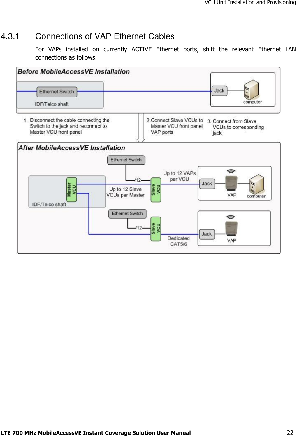 VCU Unit Installation and Provisioning LTE 700 MHz MobileAccessVE Instant Coverage Solution User Manual  22 4.3.1  Connections of VAP Ethernet Cables For  VAPs  installed  on  currently  ACTIVE  Ethernet  ports,  shift  the  relevant  Ethernet  LAN connections as follows.    