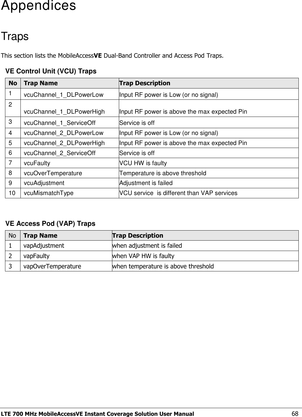  LTE 700 MHz MobileAccessVE Instant Coverage Solution User Manual  68 Appendices Traps This section lists the MobileAccessVE Dual-Band Controller and Access Pod Traps. VE Control Unit (VCU) Traps No Trap Name Trap Description 1 vcuChannel_1_DLPowerLow Input RF power is Low (or no signal) 2 vcuChannel_1_DLPowerHigh Input RF power is above the max expected Pin 3 vcuChannel_1_ServiceOff Service is off 4 vcuChannel_2_DLPowerLow Input RF power is Low (or no signal) 5 vcuChannel_2_DLPowerHigh Input RF power is above the max expected Pin 6 vcuChannel_2_ServiceOff Service is off 7 vcuFaulty VCU HW is faulty 8 vcuOverTemperature Temperature is above threshold 9 vcuAdjustment Adjustment is failed 10 vcuMismatchType VCU service  is different than VAP services   VE Access Pod (VAP) Traps No Trap Name Trap Description 1 vapAdjustment when adjustment is failed 2 vapFaulty when VAP HW is faulty 3 vapOverTemperature when temperature is above threshold  