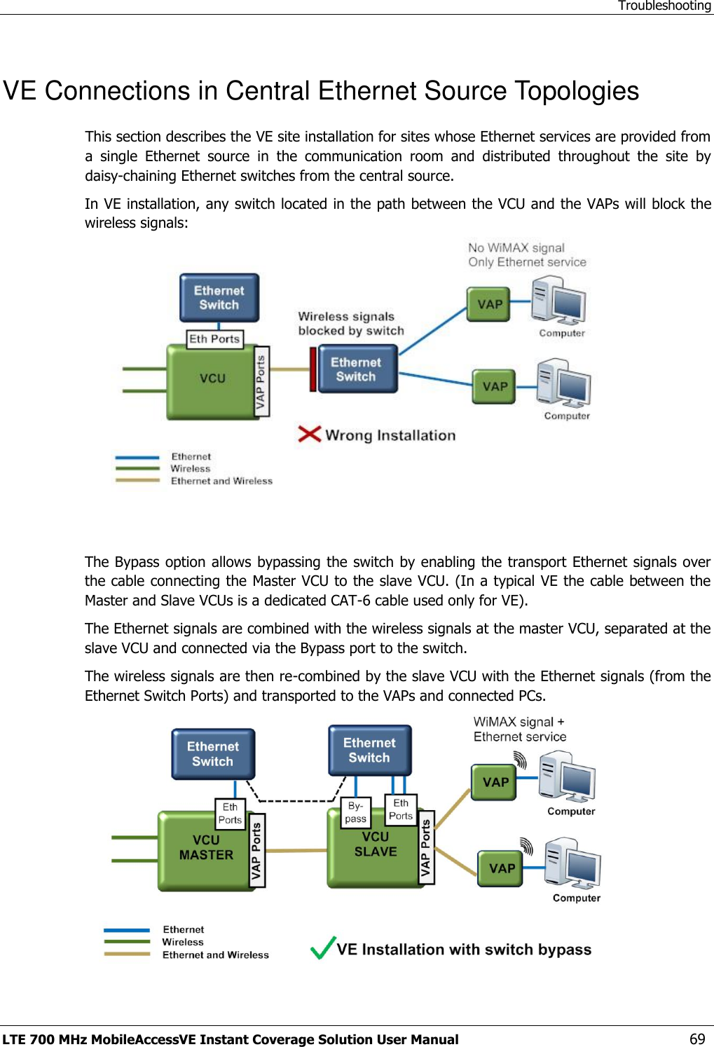 Troubleshooting LTE 700 MHz MobileAccessVE Instant Coverage Solution User Manual  69 VE Connections in Central Ethernet Source Topologies This section describes the VE site installation for sites whose Ethernet services are provided from a  single  Ethernet  source  in  the  communication  room  and  distributed  throughout  the  site  by daisy-chaining Ethernet switches from the central source.   In VE installation, any switch located in the path between the VCU and the VAPs will block the wireless signals:    The Bypass option allows bypassing the switch by enabling the transport Ethernet signals over the cable connecting the Master VCU to the slave VCU. (In a typical VE the cable between the Master and Slave VCUs is a dedicated CAT-6 cable used only for VE). The Ethernet signals are combined with the wireless signals at the master VCU, separated at the slave VCU and connected via the Bypass port to the switch. The wireless signals are then re-combined by the slave VCU with the Ethernet signals (from the Ethernet Switch Ports) and transported to the VAPs and connected PCs.   