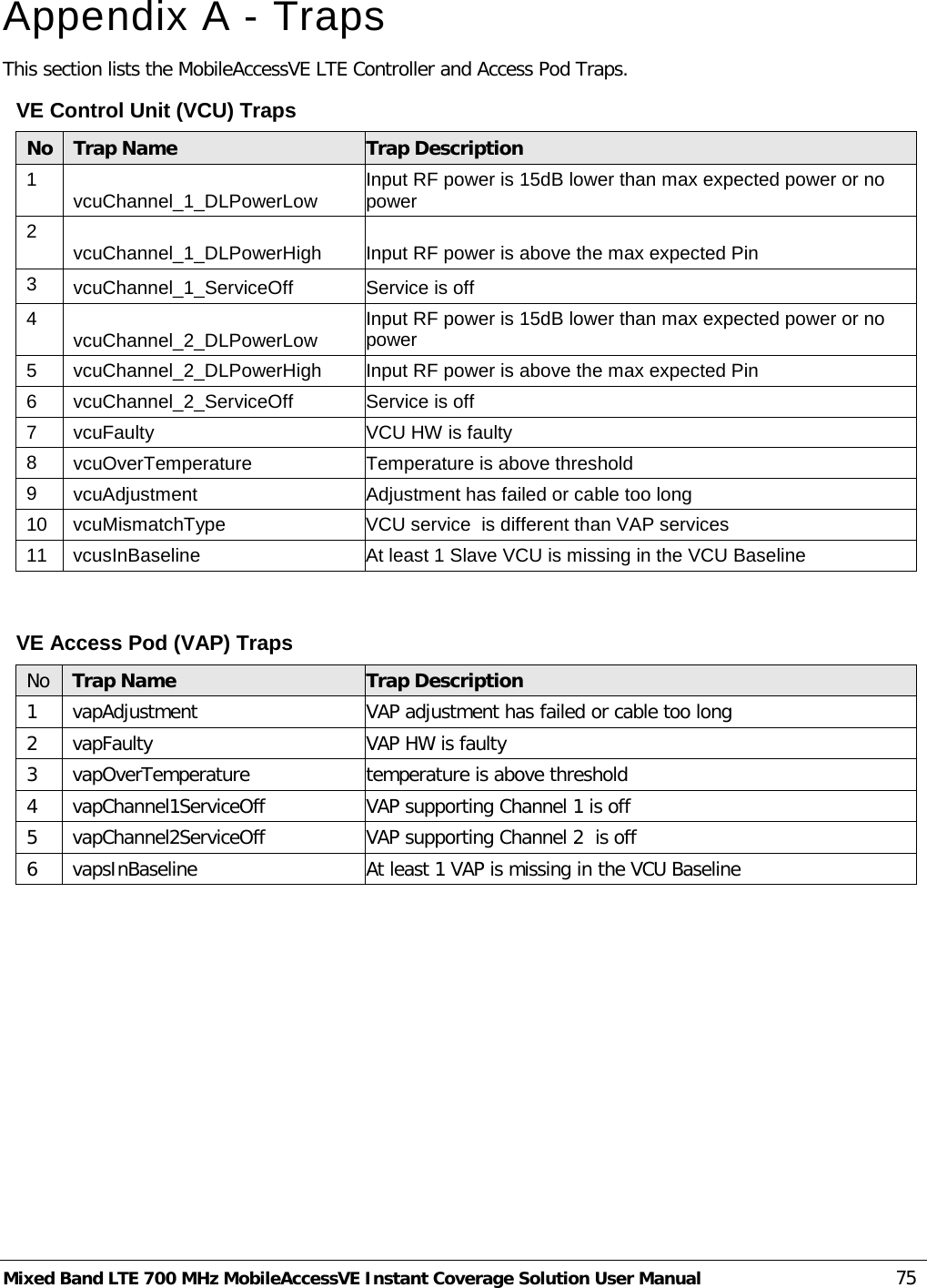  Mixed Band LTE 700 MHz MobileAccessVE Instant Coverage Solution User Manual 75 Appendix A - Traps This section lists the MobileAccessVE LTE Controller and Access Pod Traps. VE Control Unit (VCU) Traps No Trap Name Trap Description 1  vcuChannel_1_DLPowerLow Input RF power is 15dB lower than max expected power or no power 2  vcuChannel_1_DLPowerHigh Input RF power is above the max expected Pin 3  vcuChannel_1_ServiceOff Service is off 4  vcuChannel_2_DLPowerLow Input RF power is 15dB lower than max expected power or no power 5  vcuChannel_2_DLPowerHigh Input RF power is above the max expected Pin 6  vcuChannel_2_ServiceOff Service is off 7  vcuFaulty VCU HW is faulty 8  vcuOverTemperature Temperature is above threshold 9  vcuAdjustment Adjustment has failed or cable too long 10 vcuMismatchType VCU service  is different than VAP services  11 vcusInBaseline At least 1 Slave VCU is missing in the VCU Baseline  VE Access Pod (VAP) Traps No Trap Name Trap Description 1  vapAdjustment VAP adjustment has failed or cable too long 2  vapFaulty VAP HW is faulty 3  vapOverTemperature temperature is above threshold 4  vapChannel1ServiceOff VAP supporting Channel 1 is off 5  vapChannel2ServiceOff VAP supporting Channel 2  is off 6  vapsInBaseline  At least 1 VAP is missing in the VCU Baseline      