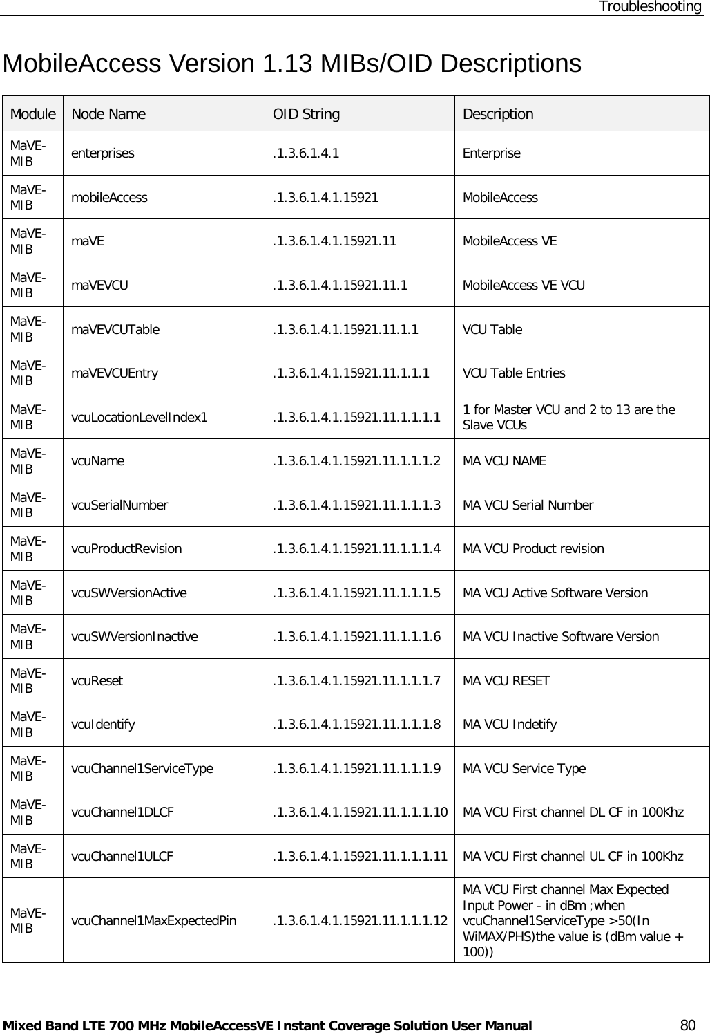 Troubleshooting Mixed Band LTE 700 MHz MobileAccessVE Instant Coverage Solution User Manual  80 MobileAccess Version 1.13 MIBs/OID Descriptions Module Node Name OID String  Description MaVE-MIB  enterprises .1.3.6.1.4.1 Enterprise MaVE-MIB  mobileAccess .1.3.6.1.4.1.15921 MobileAccess MaVE-MIB  maVE .1.3.6.1.4.1.15921.11 MobileAccess VE MaVE-MIB  maVEVCU .1.3.6.1.4.1.15921.11.1 MobileAccess VE VCU MaVE-MIB  maVEVCUTable .1.3.6.1.4.1.15921.11.1.1 VCU Table MaVE-MIB  maVEVCUEntry .1.3.6.1.4.1.15921.11.1.1.1 VCU Table Entries MaVE-MIB  vcuLocationLevelIndex1 .1.3.6.1.4.1.15921.11.1.1.1.1 1 for Master VCU and 2 to 13 are the Slave VCUs MaVE-MIB  vcuName .1.3.6.1.4.1.15921.11.1.1.1.2 MA VCU NAME MaVE-MIB  vcuSerialNumber .1.3.6.1.4.1.15921.11.1.1.1.3 MA VCU Serial Number MaVE-MIB  vcuProductRevision .1.3.6.1.4.1.15921.11.1.1.1.4 MA VCU Product revision MaVE-MIB  vcuSWVersionActive .1.3.6.1.4.1.15921.11.1.1.1.5 MA VCU Active Software Version  MaVE-MIB  vcuSWVersionInactive .1.3.6.1.4.1.15921.11.1.1.1.6 MA VCU Inactive Software Version  MaVE-MIB  vcuReset .1.3.6.1.4.1.15921.11.1.1.1.7 MA VCU RESET MaVE-MIB  vcuIdentify .1.3.6.1.4.1.15921.11.1.1.1.8 MA VCU Indetify MaVE-MIB  vcuChannel1ServiceType .1.3.6.1.4.1.15921.11.1.1.1.9 MA VCU Service Type MaVE-MIB  vcuChannel1DLCF .1.3.6.1.4.1.15921.11.1.1.1.10 MA VCU First channel DL CF in 100Khz MaVE-MIB  vcuChannel1ULCF .1.3.6.1.4.1.15921.11.1.1.1.11 MA VCU First channel UL CF in 100Khz MaVE-MIB  vcuChannel1MaxExpectedPin .1.3.6.1.4.1.15921.11.1.1.1.12 MA VCU First channel Max Expected Input Power - in dBm ;when vcuChannel1ServiceType &gt;50(In WiMAX/PHS)the value is (dBm value + 100)) 