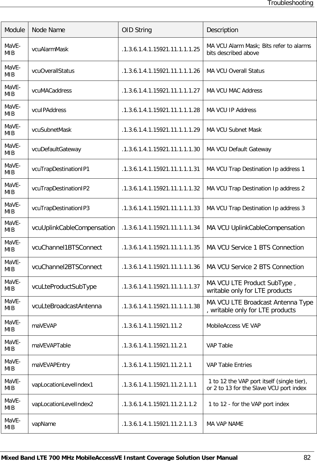 Troubleshooting Mixed Band LTE 700 MHz MobileAccessVE Instant Coverage Solution User Manual  82 Module Node Name OID String  Description MaVE-MIB  vcuAlarmMask .1.3.6.1.4.1.15921.11.1.1.1.25 MA VCU Alarm Mask; Bits refer to alarms bits described above MaVE-MIB  vcuOverallStatus .1.3.6.1.4.1.15921.11.1.1.1.26 MA VCU Overall Status MaVE-MIB  vcuMACaddress .1.3.6.1.4.1.15921.11.1.1.1.27 MA VCU MAC Address MaVE-MIB  vcuIPAddress .1.3.6.1.4.1.15921.11.1.1.1.28 MA VCU IP Address MaVE-MIB  vcuSubnetMask .1.3.6.1.4.1.15921.11.1.1.1.29 MA VCU Subnet Mask  MaVE-MIB  vcuDefaultGateway .1.3.6.1.4.1.15921.11.1.1.1.30 MA VCU Default Gateway  MaVE-MIB  vcuTrapDestinationIP1 .1.3.6.1.4.1.15921.11.1.1.1.31 MA VCU Trap Destination Ip address 1  MaVE-MIB  vcuTrapDestinationIP2 .1.3.6.1.4.1.15921.11.1.1.1.32 MA VCU Trap Destination Ip address 2  MaVE-MIB  vcuTrapDestinationIP3 .1.3.6.1.4.1.15921.11.1.1.1.33 MA VCU Trap Destination Ip address 3  MaVE-MIB  vcuUplinkCableCompensation .1.3.6.1.4.1.15921.11.1.1.1.34 MA VCU UplinkCableCompensation MaVE-MIB  vcuChannel1BTSConnect .1.3.6.1.4.1.15921.11.1.1.1.35 MA VCU Service 1 BTS Connection MaVE-MIB  vcuChannel2BTSConnect .1.3.6.1.4.1.15921.11.1.1.1.36 MA VCU Service 2 BTS Connection MaVE-MIB  vcuLteProductSubType .1.3.6.1.4.1.15921.11.1.1.1.37 MA VCU LTE Product SubType , writable only for LTE products MaVE-MIB  vcuLteBroadcastAntenna  .1.3.6.1.4.1.15921.11.1.1.1.38 MA VCU LTE Broadcast Antenna Type , writable only for LTE products MaVE-MIB  maVEVAP  .1.3.6.1.4.1.15921.11.2 MobileAccess VE VAP MaVE-MIB  maVEVAPTable .1.3.6.1.4.1.15921.11.2.1 VAP Table MaVE-MIB  maVEVAPEntry .1.3.6.1.4.1.15921.11.2.1.1 VAP Table Entries MaVE-MIB  vapLocationLevelIndex1 .1.3.6.1.4.1.15921.11.2.1.1.1  1 to 12 the VAP port itself (single tier), or 2 to 13 for the Slave VCU port index MaVE-MIB  vapLocationLevelIndex2 .1.3.6.1.4.1.15921.11.2.1.1.2   1 to 12 - for the VAP port index MaVE-MIB  vapName .1.3.6.1.4.1.15921.11.2.1.1.3 MA VAP NAME 