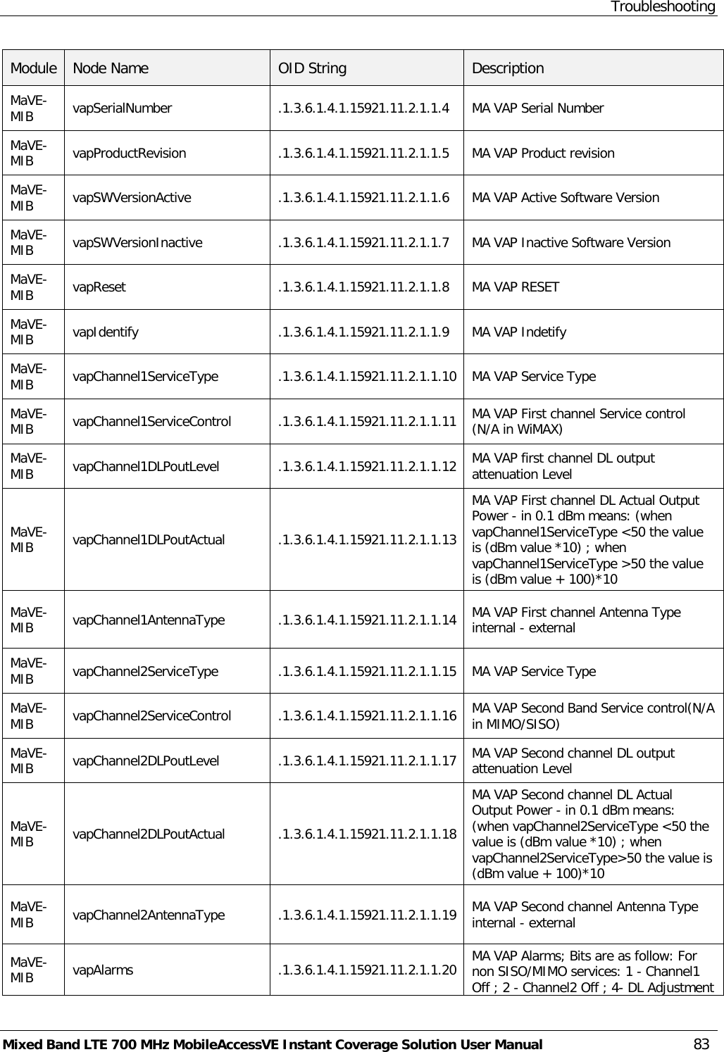 Troubleshooting Mixed Band LTE 700 MHz MobileAccessVE Instant Coverage Solution User Manual  83 Module Node Name OID String  Description MaVE-MIB  vapSerialNumber .1.3.6.1.4.1.15921.11.2.1.1.4 MA VAP Serial Number MaVE-MIB  vapProductRevision .1.3.6.1.4.1.15921.11.2.1.1.5 MA VAP Product revision MaVE-MIB  vapSWVersionActive .1.3.6.1.4.1.15921.11.2.1.1.6 MA VAP Active Software Version  MaVE-MIB  vapSWVersionInactive .1.3.6.1.4.1.15921.11.2.1.1.7 MA VAP Inactive Software Version  MaVE-MIB  vapReset .1.3.6.1.4.1.15921.11.2.1.1.8 MA VAP RESET MaVE-MIB  vapIdentify .1.3.6.1.4.1.15921.11.2.1.1.9 MA VAP Indetify MaVE-MIB  vapChannel1ServiceType .1.3.6.1.4.1.15921.11.2.1.1.10 MA VAP Service Type MaVE-MIB  vapChannel1ServiceControl .1.3.6.1.4.1.15921.11.2.1.1.11 MA VAP First channel Service control (N/A in WiMAX) MaVE-MIB  vapChannel1DLPoutLevel .1.3.6.1.4.1.15921.11.2.1.1.12 MA VAP first channel DL output attenuation Level MaVE-MIB  vapChannel1DLPoutActual .1.3.6.1.4.1.15921.11.2.1.1.13 MA VAP First channel DL Actual Output Power - in 0.1 dBm means: (when vapChannel1ServiceType &lt;50 the value is (dBm value *10) ; when vapChannel1ServiceType &gt;50 the value is (dBm value + 100)*10  MaVE-MIB  vapChannel1AntennaType .1.3.6.1.4.1.15921.11.2.1.1.14 MA VAP First channel Antenna Type internal - external MaVE-MIB  vapChannel2ServiceType .1.3.6.1.4.1.15921.11.2.1.1.15 MA VAP Service Type MaVE-MIB  vapChannel2ServiceControl .1.3.6.1.4.1.15921.11.2.1.1.16 MA VAP Second Band Service control(N/A in MIMO/SISO) MaVE-MIB  vapChannel2DLPoutLevel .1.3.6.1.4.1.15921.11.2.1.1.17 MA VAP Second channel DL output attenuation Level MaVE-MIB  vapChannel2DLPoutActual .1.3.6.1.4.1.15921.11.2.1.1.18 MA VAP Second channel DL Actual Output Power - in 0.1 dBm means: (when vapChannel2ServiceType &lt;50 the value is (dBm value *10) ; when vapChannel2ServiceType&gt;50 the value is (dBm value + 100)*10  MaVE-MIB  vapChannel2AntennaType .1.3.6.1.4.1.15921.11.2.1.1.19 MA VAP Second channel Antenna Type internal - external MaVE-MIB  vapAlarms .1.3.6.1.4.1.15921.11.2.1.1.20 MA VAP Alarms; Bits are as follow: For non SISO/MIMO services: 1 - Channel1 Off ; 2 - Channel2 Off ; 4- DL Adjustment 