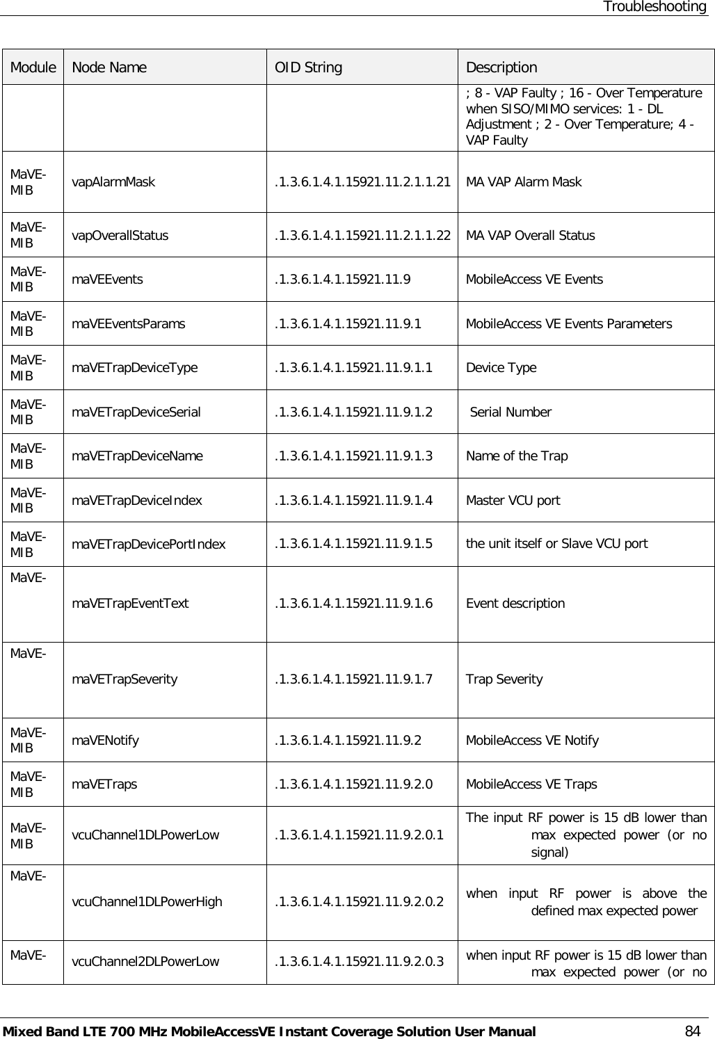 Troubleshooting Mixed Band LTE 700 MHz MobileAccessVE Instant Coverage Solution User Manual  84 Module Node Name OID String  Description ; 8 - VAP Faulty ; 16 - Over Temperature when SISO/MIMO services: 1 - DL Adjustment ; 2 - Over Temperature; 4 - VAP Faulty MaVE-MIB  vapAlarmMask .1.3.6.1.4.1.15921.11.2.1.1.21 MA VAP Alarm Mask MaVE-MIB  vapOverallStatus .1.3.6.1.4.1.15921.11.2.1.1.22 MA VAP Overall Status MaVE-MIB  maVEEvents .1.3.6.1.4.1.15921.11.9 MobileAccess VE Events MaVE-MIB  maVEEventsParams .1.3.6.1.4.1.15921.11.9.1 MobileAccess VE Events Parameters MaVE-MIB  maVETrapDeviceType .1.3.6.1.4.1.15921.11.9.1.1 Device Type  MaVE-MIB  maVETrapDeviceSerial .1.3.6.1.4.1.15921.11.9.1.2   Serial Number  MaVE-MIB  maVETrapDeviceName .1.3.6.1.4.1.15921.11.9.1.3 Name of the Trap  MaVE-MIB  maVETrapDeviceIndex .1.3.6.1.4.1.15921.11.9.1.4 Master VCU port MaVE-MIB  maVETrapDevicePortIndex .1.3.6.1.4.1.15921.11.9.1.5 the unit itself or Slave VCU port  MaVE- maVETrapEventText .1.3.6.1.4.1.15921.11.9.1.6 Event description MaVE- maVETrapSeverity .1.3.6.1.4.1.15921.11.9.1.7 Trap Severity  MaVE-MIB  maVENotify .1.3.6.1.4.1.15921.11.9.2 MobileAccess VE Notify MaVE-MIB  maVETraps .1.3.6.1.4.1.15921.11.9.2.0 MobileAccess VE Traps MaVE-MIB  vcuChannel1DLPowerLow .1.3.6.1.4.1.15921.11.9.2.0.1 The input RF power is 15 dB lower than max expected power (or no signal)  MaVE- vcuChannel1DLPowerHigh .1.3.6.1.4.1.15921.11.9.2.0.2 when input RF power is above the defined max expected power  MaVE-vcuChannel2DLPowerLow .1.3.6.1.4.1.15921.11.9.2.0.3 when input RF power is 15 dB lower than max expected power (or no 