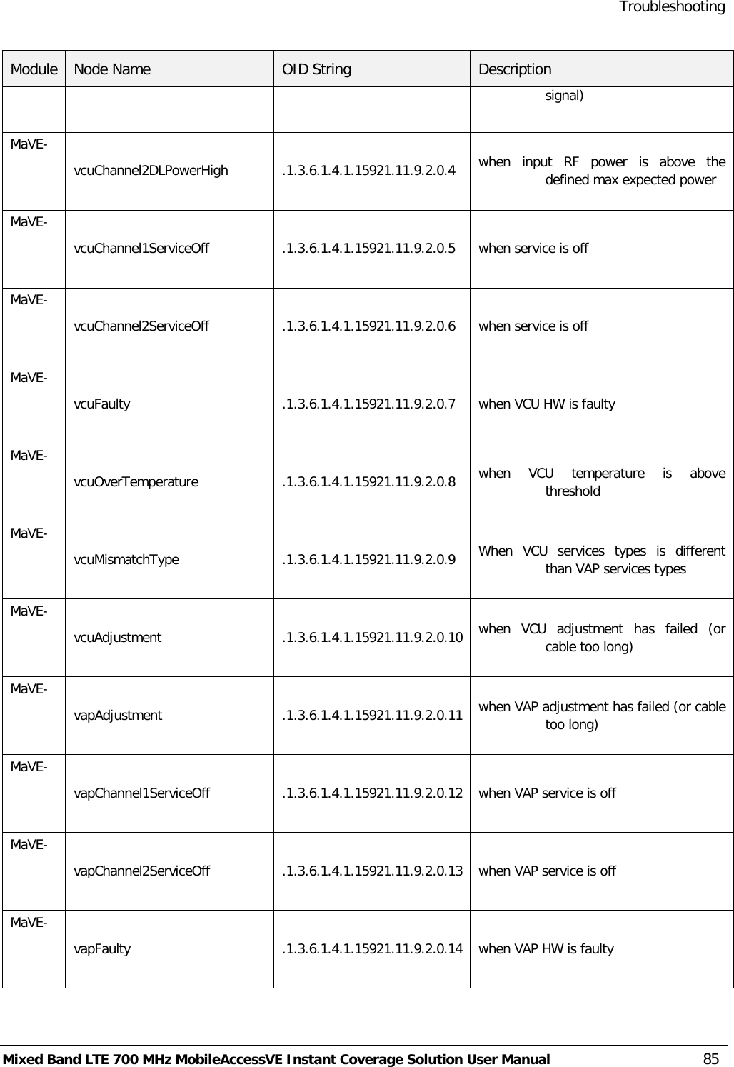 Troubleshooting Mixed Band LTE 700 MHz MobileAccessVE Instant Coverage Solution User Manual  85 Module Node Name OID String  Description  signal)  MaVE- vcuChannel2DLPowerHigh .1.3.6.1.4.1.15921.11.9.2.0.4 when input RF power is above the defined max expected power  MaVE- vcuChannel1ServiceOff .1.3.6.1.4.1.15921.11.9.2.0.5 when service is off  MaVE- vcuChannel2ServiceOff .1.3.6.1.4.1.15921.11.9.2.0.6 when service is off  MaVE- vcuFaulty .1.3.6.1.4.1.15921.11.9.2.0.7 when VCU HW is faulty  MaVE- vcuOverTemperature .1.3.6.1.4.1.15921.11.9.2.0.8 when VCU temperature is above threshold  MaVE- vcuMismatchType .1.3.6.1.4.1.15921.11.9.2.0.9 When VCU services types is different than VAP services types  MaVE- vcuAdjustment .1.3.6.1.4.1.15921.11.9.2.0.10 when VCU adjustment has failed (or cable too long)  MaVE- vapAdjustment .1.3.6.1.4.1.15921.11.9.2.0.11 when VAP adjustment has failed (or cable too long)  MaVE- vapChannel1ServiceOff .1.3.6.1.4.1.15921.11.9.2.0.12 when VAP service is off  MaVE- vapChannel2ServiceOff .1.3.6.1.4.1.15921.11.9.2.0.13 when VAP service is off  MaVE- vapFaulty .1.3.6.1.4.1.15921.11.9.2.0.14 when VAP HW is faulty  