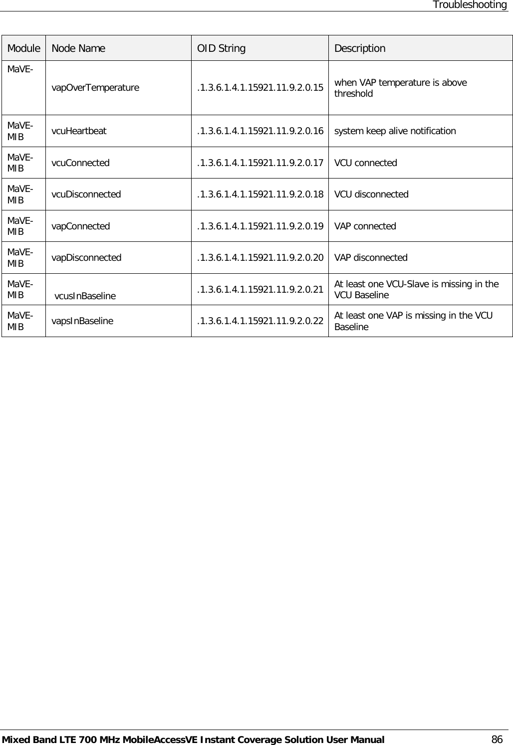 Troubleshooting Mixed Band LTE 700 MHz MobileAccessVE Instant Coverage Solution User Manual  86 Module Node Name OID String  Description MaVE- vapOverTemperature .1.3.6.1.4.1.15921.11.9.2.0.15 when VAP temperature is above threshold  MaVE-MIB  vcuHeartbeat .1.3.6.1.4.1.15921.11.9.2.0.16 system keep alive notification  MaVE-MIB  vcuConnected .1.3.6.1.4.1.15921.11.9.2.0.17 VCU connected  MaVE-MIB  vcuDisconnected .1.3.6.1.4.1.15921.11.9.2.0.18 VCU disconnected  MaVE-MIB  vapConnected .1.3.6.1.4.1.15921.11.9.2.0.19 VAP connected  MaVE-MIB  vapDisconnected .1.3.6.1.4.1.15921.11.9.2.0.20 VAP disconnected  MaVE-MIB    vcusInBaseline .1.3.6.1.4.1.15921.11.9.2.0.21 At least one VCU-Slave is missing in the VCU Baseline MaVE-MIB  vapsInBaseline .1.3.6.1.4.1.15921.11.9.2.0.22 At least one VAP is missing in the VCU Baseline  