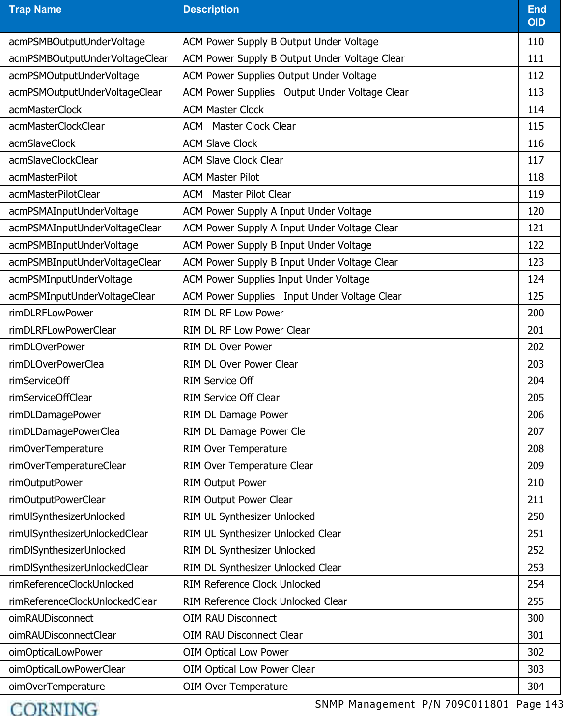  SNMP Management P/N 709C011801 Page 143   Trap Name Description End OID acmPSMBOutputUnderVoltage ACM Power Supply B Output Under Voltage 110 acmPSMBOutputUnderVoltageClear ACM Power Supply B Output Under Voltage Clear 111 acmPSMOutputUnderVoltage ACM Power Supplies Output Under Voltage 112 acmPSMOutputUnderVoltageClear ACM Power Supplies    Output Under Voltage Clear 113 acmMasterClock ACM Master Clock 114 acmMasterClockClear ACM    Master Clock Clear 115 acmSlaveClock ACM Slave Clock 116 acmSlaveClockClear ACM Slave Clock Clear  117 acmMasterPilot  ACM Master Pilot 118 acmMasterPilotClear  ACM    Master Pilot Clear 119 acmPSMAInputUnderVoltage ACM Power Supply A Input Under Voltage 120 acmPSMAInputUnderVoltageClear ACM Power Supply A Input Under Voltage Clear 121 acmPSMBInputUnderVoltage ACM Power Supply B Input Under Voltage  122 acmPSMBInputUnderVoltageClear ACM Power Supply B Input Under Voltage Clear 123 acmPSMInputUnderVoltage ACM Power Supplies Input Under Voltage 124 acmPSMInputUnderVoltageClear ACM Power Supplies    Input Under Voltage Clear 125 rimDLRFLowPower RIM DL RF Low Power 200 rimDLRFLowPowerClear RIM DL RF Low Power Clear 201 rimDLOverPower RIM DL Over Power 202 rimDLOverPowerClea RIM DL Over Power Clear 203 rimServiceOff RIM Service Off 204 rimServiceOffClear RIM Service Off Clear 205 rimDLDamagePower RIM DL Damage Power 206 rimDLDamagePowerClea RIM DL Damage Power Cle 207 rimOverTemperature RIM Over Temperature 208 rimOverTemperatureClear RIM Over Temperature Clear 209 rimOutputPower RIM Output Power 210 rimOutputPowerClear  RIM Output Power Clear 211 rimUlSynthesizerUnlocked  RIM UL Synthesizer Unlocked 250 rimUlSynthesizerUnlockedClear  RIM UL Synthesizer Unlocked Clear 251 rimDlSynthesizerUnlocked RIM DL Synthesizer Unlocked 252 rimDlSynthesizerUnlockedClear RIM DL Synthesizer Unlocked Clear 253 rimReferenceClockUnlocked RIM Reference Clock Unlocked 254 rimReferenceClockUnlockedClear RIM Reference Clock Unlocked Clear 255 oimRAUDisconnect OIM RAU Disconnect 300 oimRAUDisconnectClear OIM RAU Disconnect Clear 301 oimOpticalLowPower OIM Optical Low Power 302 oimOpticalLowPowerClear  OIM Optical Low Power Clear 303 oimOverTemperature OIM Over Temperature 304 