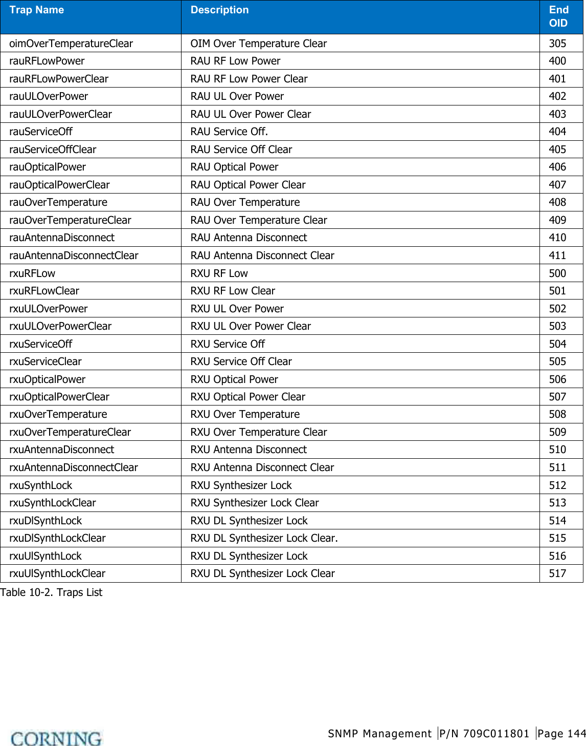  SNMP Management P/N 709C011801 Page 144   Trap Name Description End OID oimOverTemperatureClear OIM Over Temperature Clear 305 rauRFLowPower RAU RF Low Power 400 rauRFLowPowerClear RAU RF Low Power Clear 401 rauULOverPower RAU UL Over Power 402 rauULOverPowerClear RAU UL Over Power Clear 403 rauServiceOff RAU Service Off. 404 rauServiceOffClear RAU Service Off Clear 405 rauOpticalPower RAU Optical Power 406 rauOpticalPowerClear RAU Optical Power Clear 407 rauOverTemperature RAU Over Temperature 408   rauOverTemperatureClear RAU Over Temperature Clear 409 rauAntennaDisconnect RAU Antenna Disconnect 410 rauAntennaDisconnectClear RAU Antenna Disconnect Clear 411 rxuRFLow RXU RF Low 500 rxuRFLowClear RXU RF Low Clear 501 rxuULOverPower RXU UL Over Power 502 rxuULOverPowerClear RXU UL Over Power Clear 503 rxuServiceOff RXU Service Off 504 rxuServiceClear RXU Service Off Clear 505 rxuOpticalPower RXU Optical Power 506 rxuOpticalPowerClear  RXU Optical Power Clear 507 rxuOverTemperature RXU Over Temperature 508 rxuOverTemperatureClear RXU Over Temperature Clear 509 rxuAntennaDisconnect   RXU Antenna Disconnect 510 rxuAntennaDisconnectClear RXU Antenna Disconnect Clear 511 rxuSynthLock RXU Synthesizer Lock 512 rxuSynthLockClear RXU Synthesizer Lock Clear 513 rxuDlSynthLock RXU DL Synthesizer Lock 514 rxuDlSynthLockClear RXU DL Synthesizer Lock Clear. 515 rxuUlSynthLock RXU DL Synthesizer Lock 516 rxuUlSynthLockClear RXU DL Synthesizer Lock Clear 517 Table  10-2. Traps List 