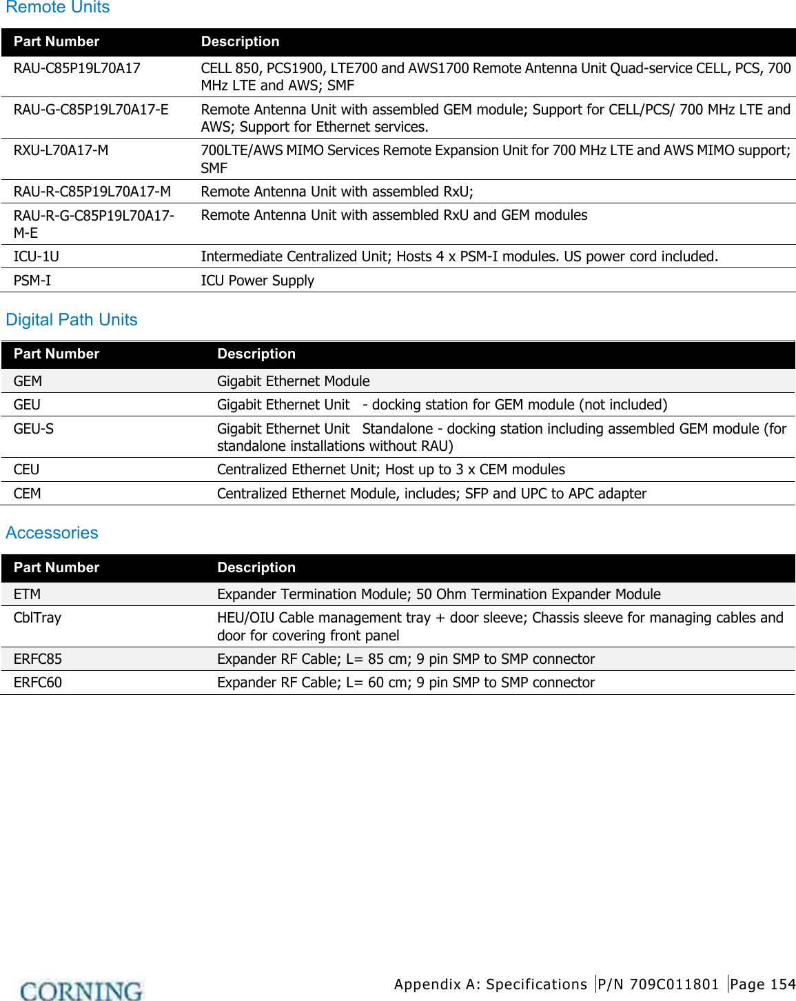  Appendix A: Specifications P/N 709C011801 Page 154   Remote Units   Part Number Description RAU-C85P19L70A17 CELL 850, PCS1900, LTE700 and AWS1700 Remote Antenna Unit Quad-service CELL, PCS, 700 MHz LTE and AWS; SMF RAU-G-C85P19L70A17-E Remote Antenna Unit with assembled GEM module; Support for CELL/PCS/ 700 MHz LTE and AWS; Support for Ethernet services. RXU-L70A17-M  700LTE/AWS MIMO Services Remote Expansion Unit for 700 MHz LTE and AWS MIMO support; SMF RAU-R-C85P19L70A17-M  Remote Antenna Unit with assembled RxU; RAU-R-G-C85P19L70A17-M-E Remote Antenna Unit with assembled RxU and GEM modules ICU-1U Intermediate Centralized Unit; Hosts 4 x PSM-I modules. US power cord included. PSM-I  ICU Power Supply Digital Path Units   Part Number Description GEM Gigabit Ethernet Module GEU Gigabit Ethernet Unit   - docking station for GEM module (not included) GEU-S  Gigabit Ethernet Unit    Standalone - docking station including assembled GEM module (for standalone installations without RAU) CEU Centralized Ethernet Unit; Host up to 3 x CEM modules CEM Centralized Ethernet Module, includes; SFP and UPC to APC adapter Accessories   Part Number Description ETM Expander Termination Module; 50 Ohm Termination Expander Module CblTray HEU/OIU Cable management tray + door sleeve; Chassis sleeve for managing cables and door for covering front panel ERFC85 Expander RF Cable; L= 85 cm; 9 pin SMP to SMP connector ERFC60 Expander RF Cable; L= 60 cm; 9 pin SMP to SMP connector   