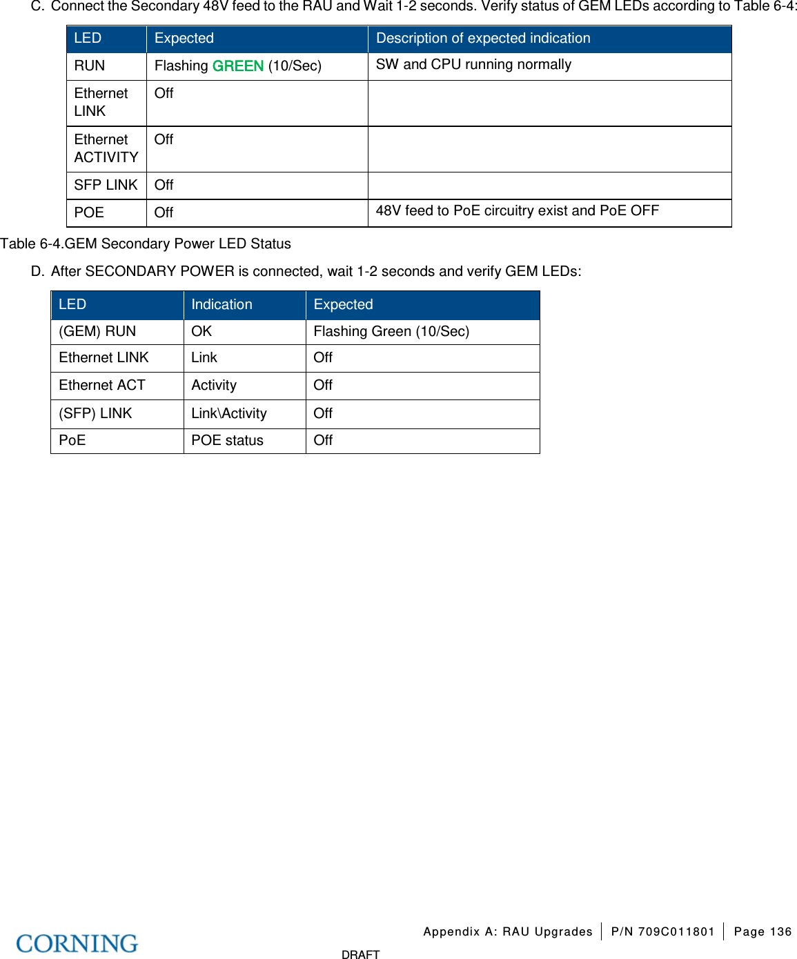 Appendix A: RAU Upgrades P/N 709C011801 Page 136 DRAFT C. Connect the Secondary 48V feed to the RAU and Wait 1-2 seconds. Verify status of GEM LEDs according to Table 6-4: LED Expected Description of expected indication RUN Flashing GREEN (10/Sec) SW and CPU running normally Ethernet LINK Off Ethernet ACTIVITY Off SFP LINK Off POE Off 48V feed to PoE circuitry exist and PoE OFF Table 6-4.GEM Secondary Power LED Status D. After SECONDARY POWER is connected, wait 1-2 seconds and verify GEM LEDs: LED Indication Expected (GEM) RUN OK Flashing Green (10/Sec) Ethernet LINK Link Off Ethernet ACT Activity Off (SFP) LINK Link\Activity Off PoE POE status Off
