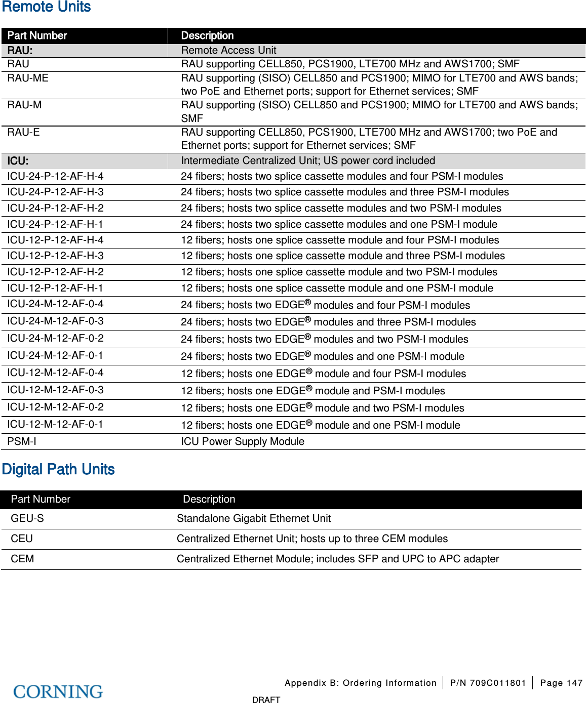 Appendix B: Ordering Information P/N 709C011801 Page 147 DRAFT Remote Units Part Number Description RAU: Remote Access Unit RAU RAU supporting CELL850, PCS1900, LTE700 MHz and AWS1700; SMF RAU-ME RAU supporting (SISO) CELL850 and PCS1900; MIMO for LTE700 and AWS bands; two PoE and Ethernet ports; support for Ethernet services; SMF RAU-M RAU supporting (SISO) CELL850 and PCS1900; MIMO for LTE700 and AWS bands; SMF RAU-E RAU supporting CELL850, PCS1900, LTE700 MHz and AWS1700; two PoE and Ethernet ports; support for Ethernet services; SMF ICU: Intermediate Centralized Unit; US power cord included ICU-24-P-12-AF-H-4 24 fibers; hosts two splice cassette modules and four PSM-I modules ICU-24-P-12-AF-H-3 24 fibers; hosts two splice cassette modules and three PSM-I modules ICU-24-P-12-AF-H-2 24 fibers; hosts two splice cassette modules and two PSM-I modules ICU-24-P-12-AF-H-1 24 fibers; hosts two splice cassette modules and one PSM-I module ICU-12-P-12-AF-H-4 12 fibers; hosts one splice cassette module and four PSM-I modules ICU-12-P-12-AF-H-3 12 fibers; hosts one splice cassette module and three PSM-I modules ICU-12-P-12-AF-H-2 12 fibers; hosts one splice cassette module and two PSM-I modules ICU-12-P-12-AF-H-1 12 fibers; hosts one splice cassette module and one PSM-I module ICU-24-M-12-AF-0-4 24 fibers; hosts two EDGE® modules and four PSM-I modules ICU-24-M-12-AF-0-3 24 fibers; hosts two EDGE® modules and three PSM-I modules ICU-24-M-12-AF-0-2 24 fibers; hosts two EDGE® modules and two PSM-I modules ICU-24-M-12-AF-0-1 24 fibers; hosts two EDGE® modules and one PSM-I module ICU-12-M-12-AF-0-4 12 fibers; hosts one EDGE® module and four PSM-I modules ICU-12-M-12-AF-0-3 12 fibers; hosts one EDGE® module and PSM-I modules ICU-12-M-12-AF-0-2 12 fibers; hosts one EDGE® module and two PSM-I modules ICU-12-M-12-AF-0-1 12 fibers; hosts one EDGE® module and one PSM-I module PSM-I ICU Power Supply Module Digital Path Units Part Number Description GEU-S Standalone Gigabit Ethernet Unit CEU Centralized Ethernet Unit; hosts up to three CEM modules CEM Centralized Ethernet Module; includes SFP and UPC to APC adapter