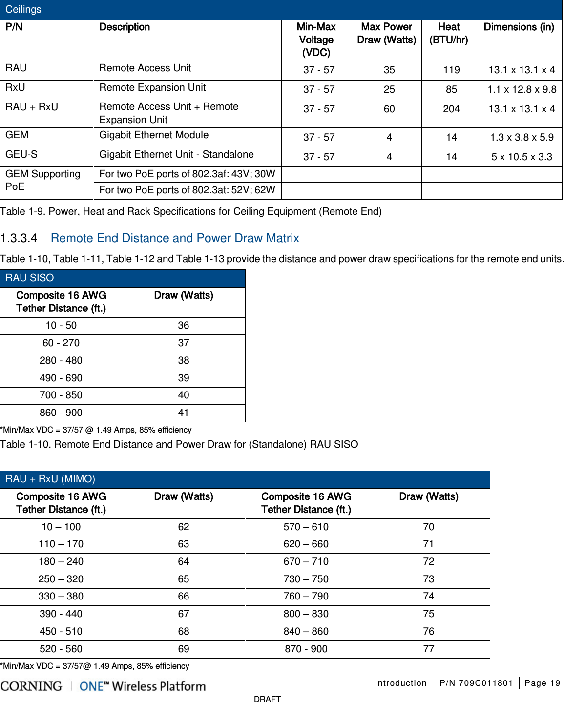 Introduction P/N 709C011801 Page 19 DRAFT Ceilings P/N Description Min-Max Voltage (VDC) Max Power Draw (Watts) Heat (BTU/hr) Dimensions (in) RAU Remote Access Unit 37 - 57 35 119 13.1 x 13.1 x 4 RxU Remote Expansion Unit 37 - 57 25 85 1.1 x 12.8 x 9.8 RAU + RxU Remote Access Unit + Remote Expansion Unit 37 - 57 60 204 13.1 x 13.1 x 4 GEM Gigabit Ethernet Module 37 - 57 4 14 1.3 x 3.8 x 5.9 GEU-S Gigabit Ethernet Unit - Standalone 37 - 57 4 14 5 x 10.5 x 3.3 GEM Supporting PoE For two PoE ports of 802.3af: 43V; 30W For two PoE ports of 802.3at: 52V; 62W Table 1-9. Power, Heat and Rack Specifications for Ceiling Equipment (Remote End) 1.3.3.4 Remote End Distance and Power Draw Matrix Table 1-10, Table 1-11, Table 1-12 and Table 1-13 provide the distance and power draw specifications for the remote end units. RAU SISO Composite 16 AWG Tether Distance (ft.) Draw (Watts) 10 - 50 36 60 - 270 37 280 - 480 38 490 - 690 39 700 - 850 40 860 - 900 41 *Min/Max VDC = 37/57 @ 1.49 Amps, 85% efficiency Table 1-10. Remote End Distance and Power Draw for (Standalone) RAU SISO RAU + RxU (MIMO) Composite 16 AWG Tether Distance (ft.) Draw (Watts) Composite 16 AWG Tether Distance (ft.) Draw (Watts) 10 – 100 62 570 – 610 70 110 – 170 63 620 – 660 71 180 – 240 64 670 – 710 72 250 – 320 65 730 – 750 73 330 – 380 66 760 – 790 74 390 - 440 67 800 – 830 75 450 - 510 68 840 – 860 76 520 - 560 69 870 - 900 77 *Min/Max VDC = 37/57@ 1.49 Amps, 85% efficiency