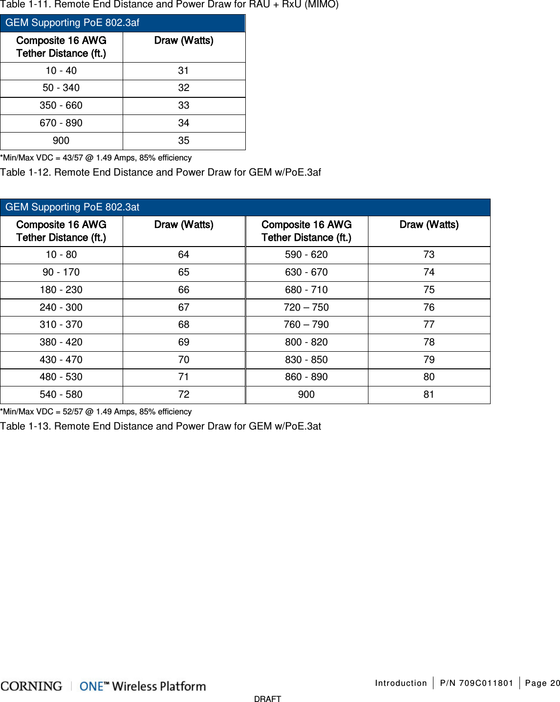 Introduction P/N 709C011801 Page 20 DRAFT Table 1-11. Remote End Distance and Power Draw for RAU + RxU (MIMO) GEM Supporting PoE 802.3af Composite 16 AWG Tether Distance (ft.) Draw (Watts) 10 - 40 31 50 - 340 32 350 - 660 33 670 - 890 34 900 35 *Min/Max VDC = 43/57 @ 1.49 Amps, 85% efficiency Table 1-12. Remote End Distance and Power Draw for GEM w/PoE.3af GEM Supporting PoE 802.3at Composite 16 AWG Tether Distance (ft.) Draw (Watts) Composite 16 AWG Tether Distance (ft.) Draw (Watts) 10 - 80 64 590 - 620 73 90 - 170 65 630 - 670 74 180 - 230 66 680 - 710 75 240 - 300 67 720 – 750 76 310 - 370 68 760 – 790 77 380 - 420 69 800 - 820 78 430 - 470 70 830 - 850 79 480 - 530 71 860 - 890 80 540 - 580 72 900 81 *Min/Max VDC = 52/57 @ 1.49 Amps, 85% efficiency Table 1-13. Remote End Distance and Power Draw for GEM w/PoE.3at