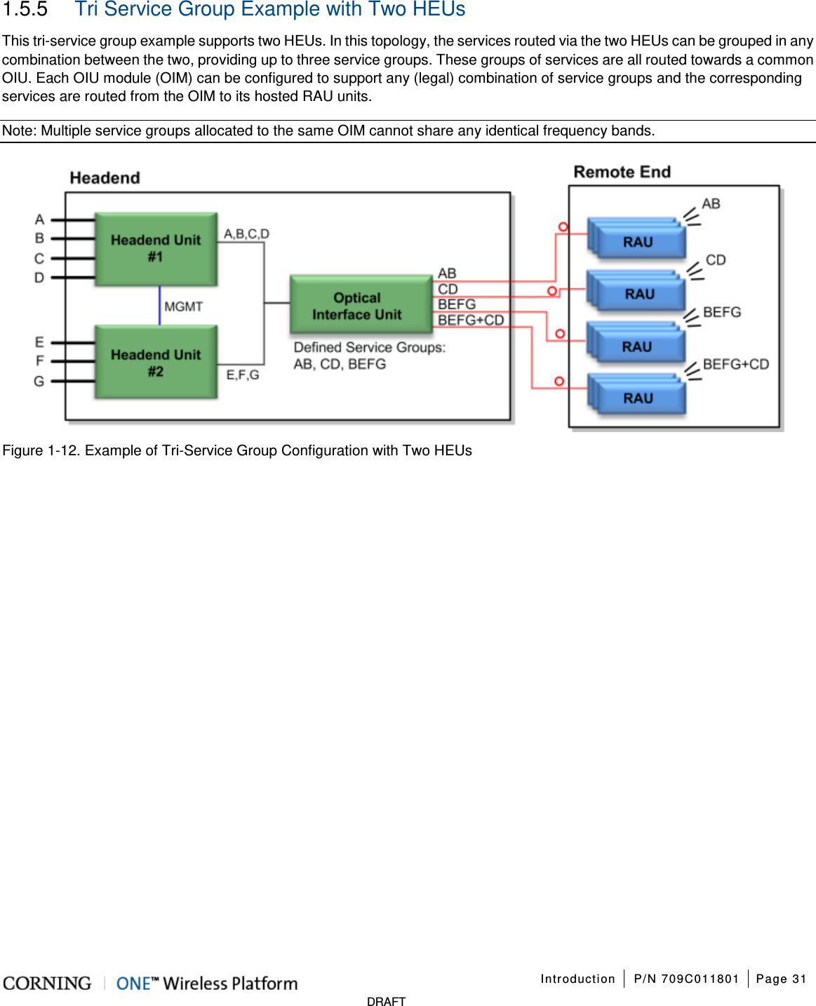 Introduction P/N 709C011801 Page 31 DRAFT 1.5.5 Tri Service Group Example with Two HEUs This tri-service group example supports two HEUs. In this topology, the services routed via the two HEUs can be grouped in any combination between the two, providing up to three service groups. These groups of services are all routed towards a common OIU. Each OIU module (OIM) can be configured to support any (legal) combination of service groups and the corresponding services are routed from the OIM to its hosted RAU units. Note: Multiple service groups allocated to the same OIM cannot share any identical frequency bands. Figure 1-12. Example of Tri-Service Group Configuration with Two HEUs