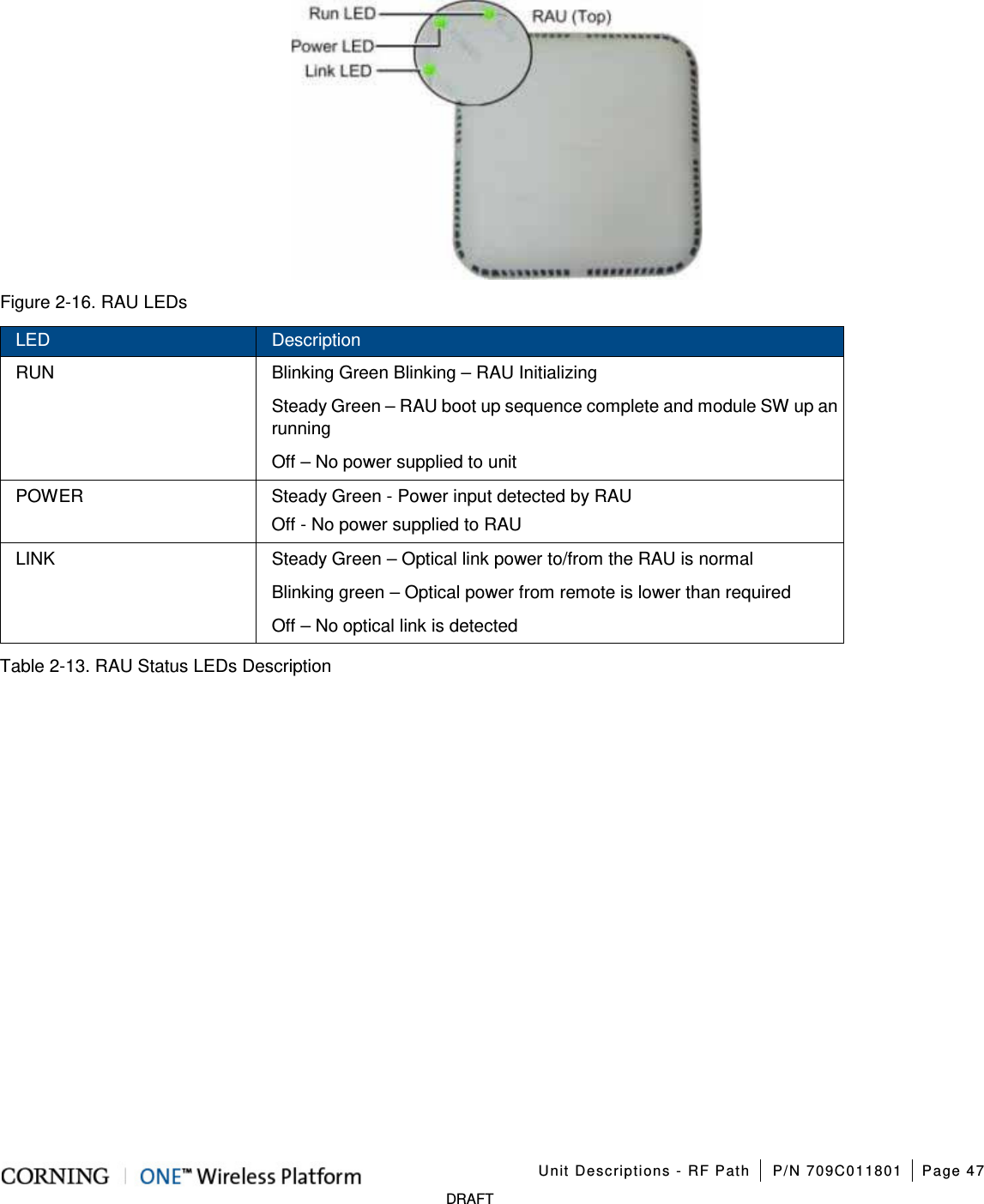 Unit Descriptions - RF Path P/N 709C011801 Page 47 DRAFT Figure 2-16. RAU LEDs LED Description RUN Blinking Green Blinking – RAU Initializing Steady Green – RAU boot up sequence complete and module SW up an running Off – No power supplied to unit POWER Steady Green - Power input detected by RAU Off - No power supplied to RAU LINK Steady Green – Optical link power to/from the RAU is normal Blinking green – Optical power from remote is lower than required Off – No optical link is detected Table 2-13. RAU Status LEDs Description